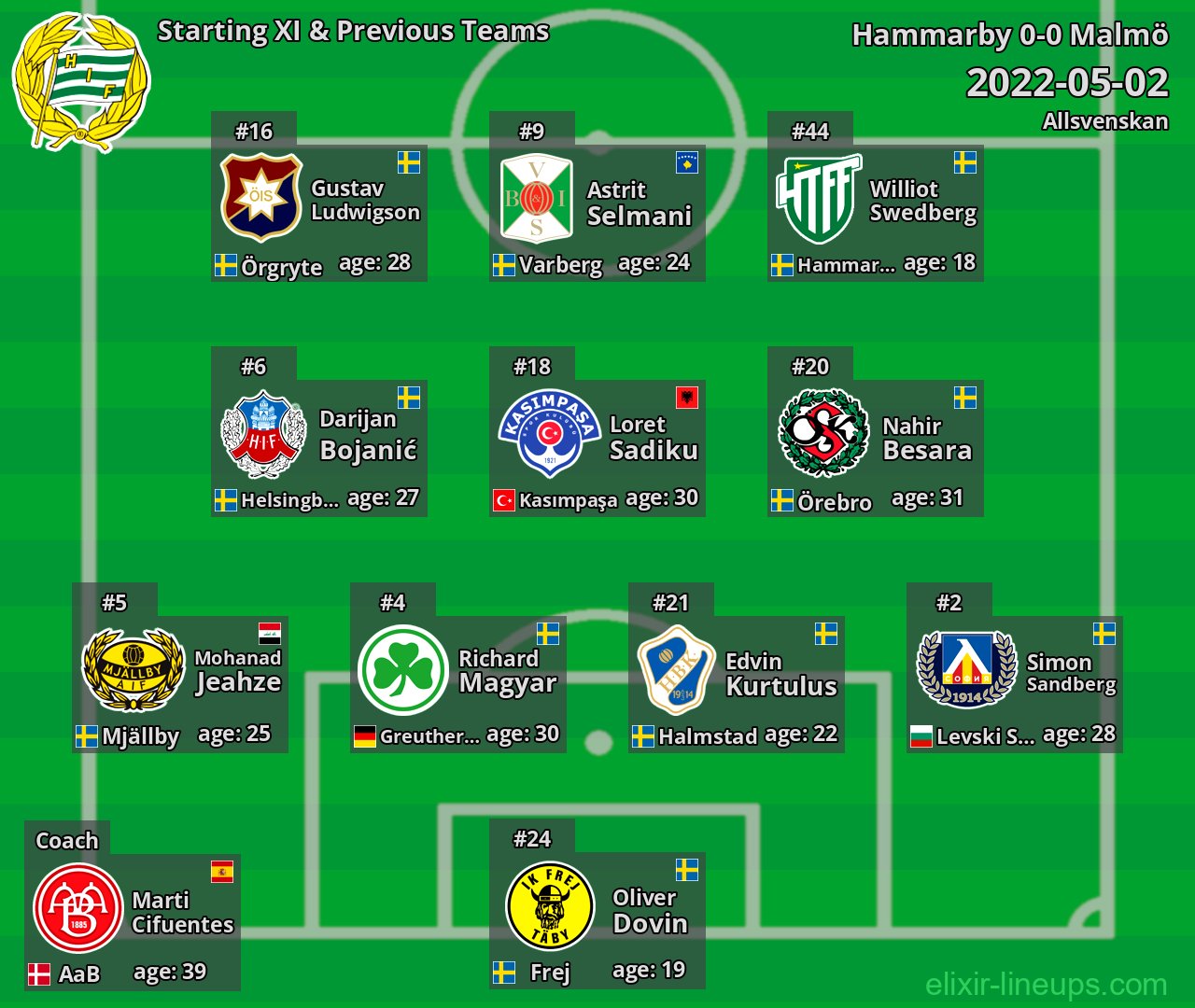 Hammarby Starting XI & Previous Teams 2022-05-02