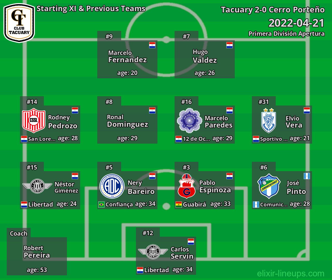 Tacuary Starting XI & Previous Teams 2022-04-21