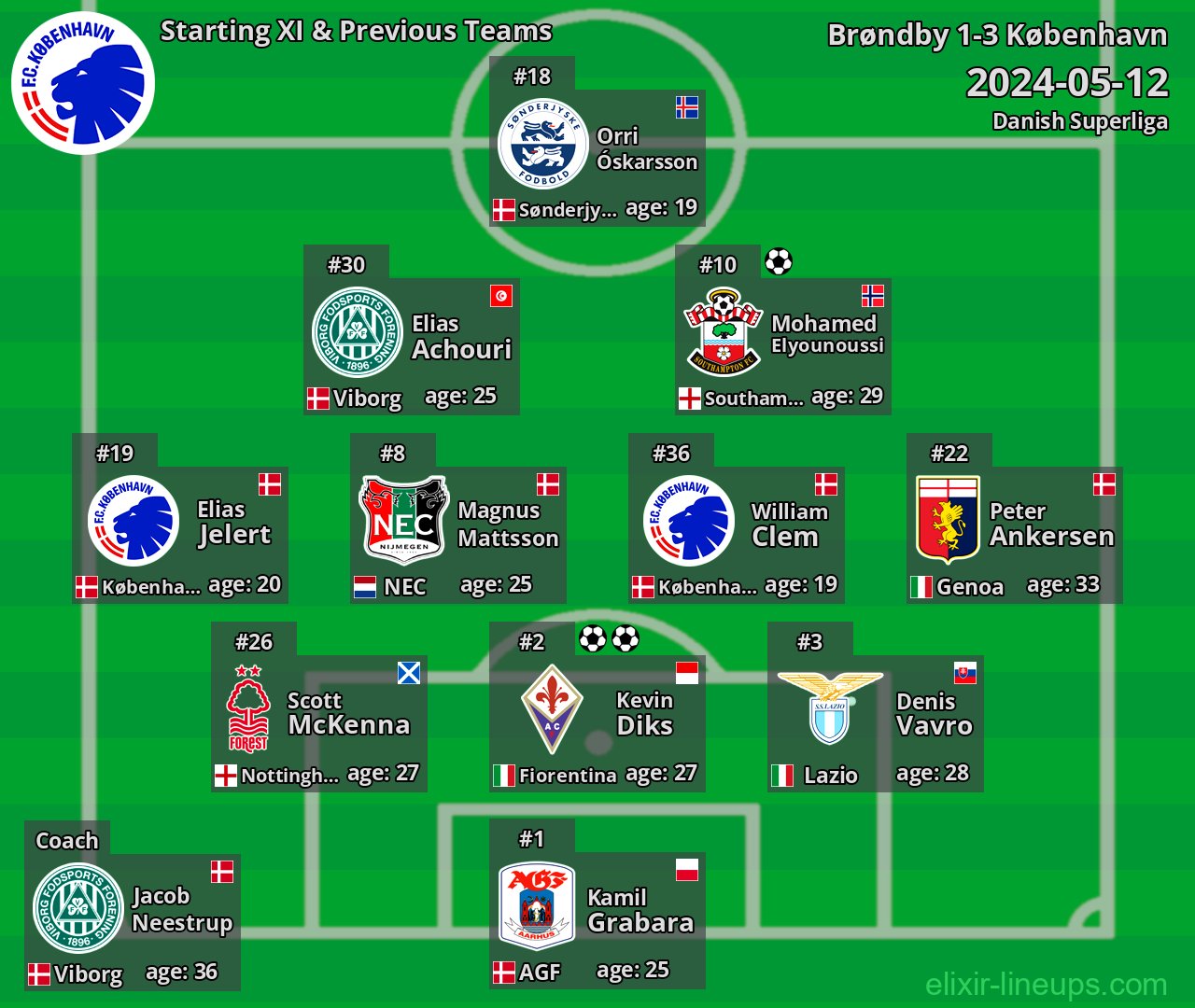 København Starting XI & Previous Teams 2024-05-12