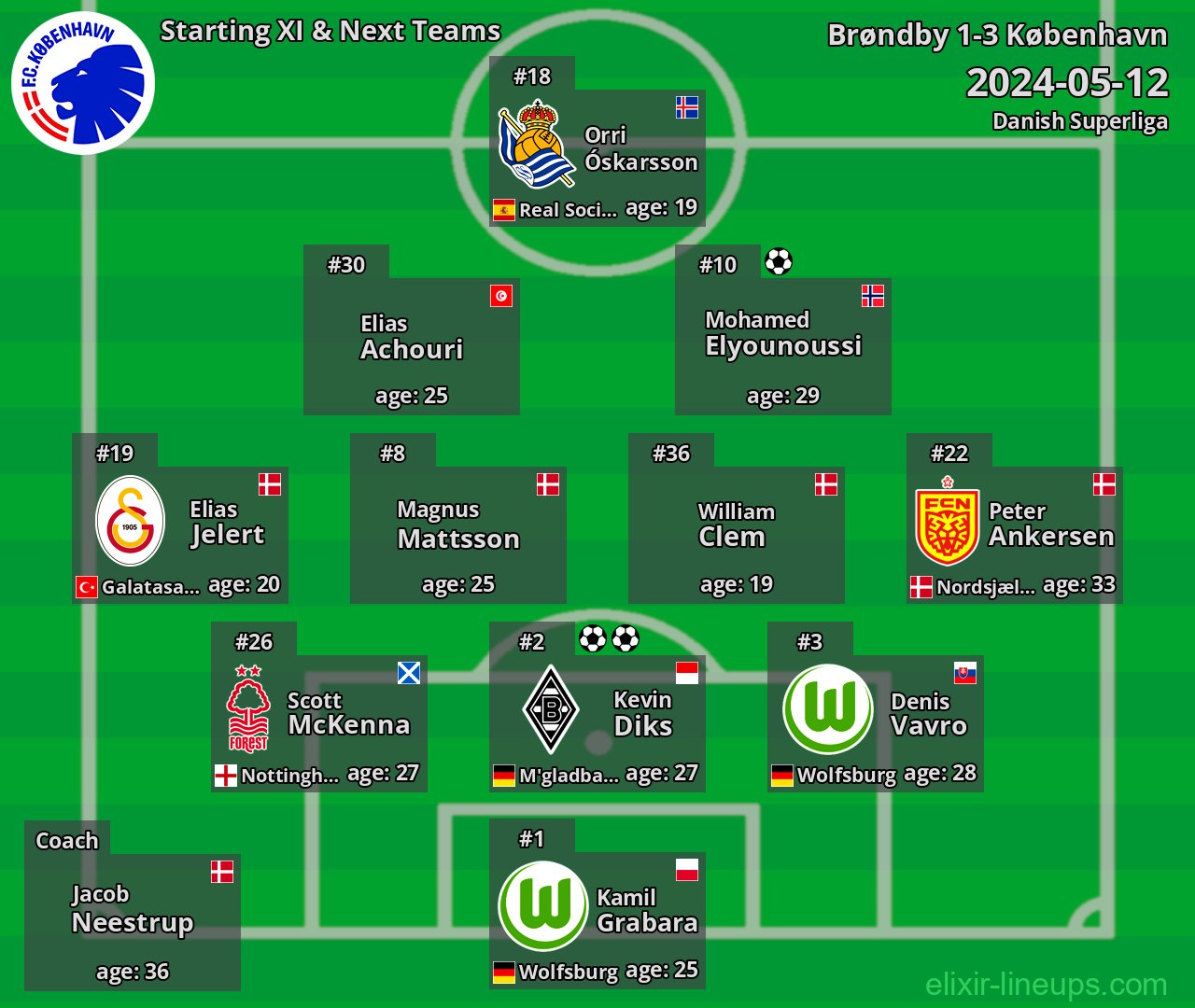 København Starting XI & Next Teams 2024-05-12
