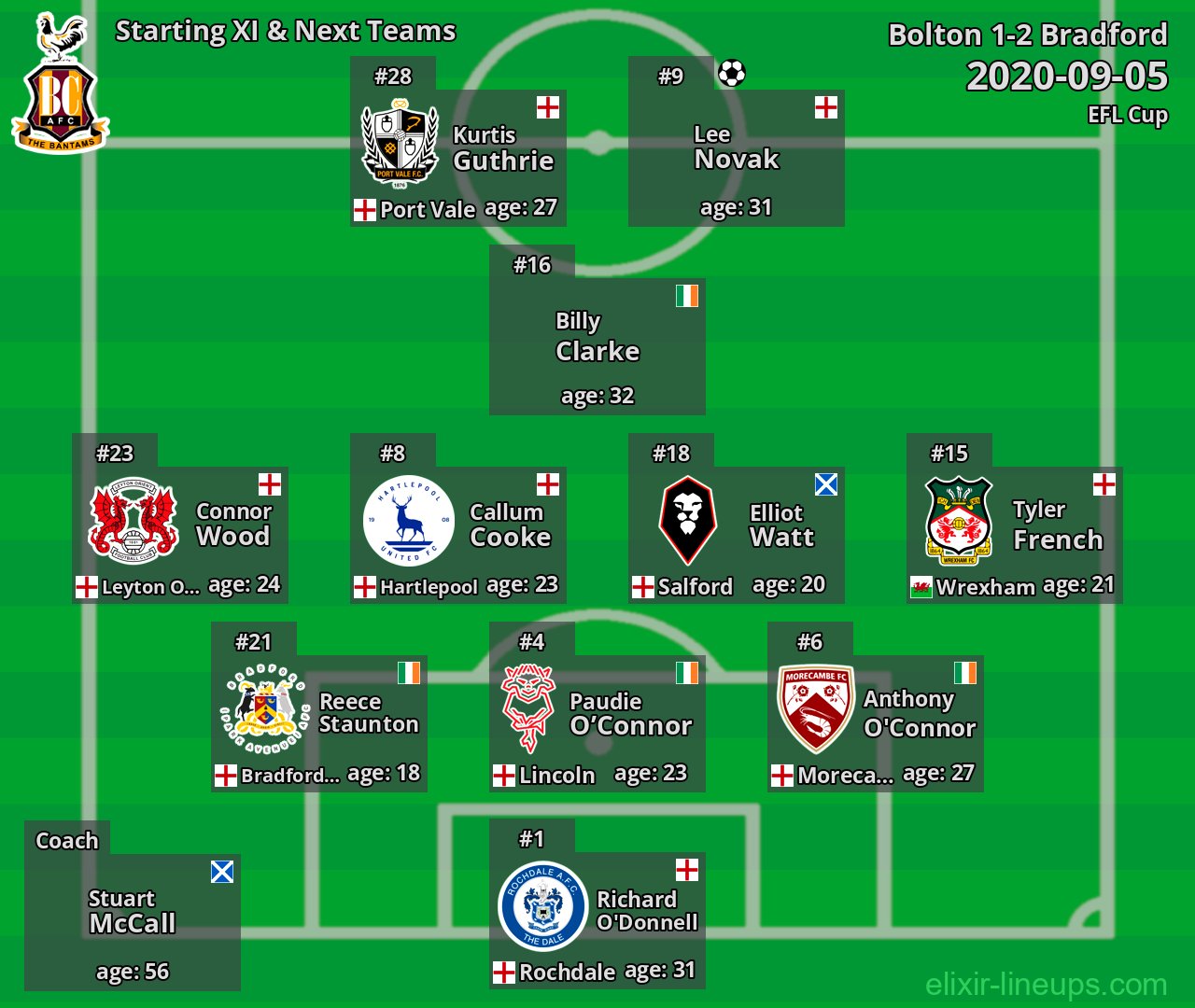 Bradford Starting XI & Next Teams 2020-09-05
