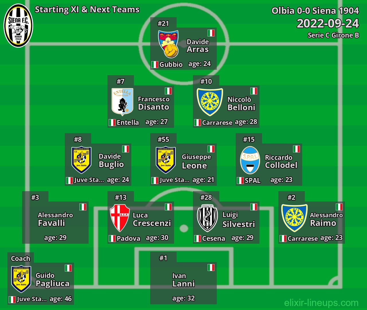 Siena 1904 Starting XI & Next Teams 2022-09-24