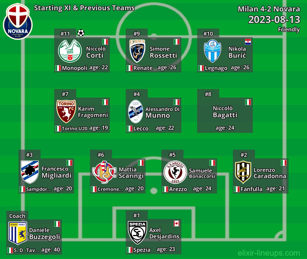 Novara Starting XI & Previous Teams 2023-08-13
