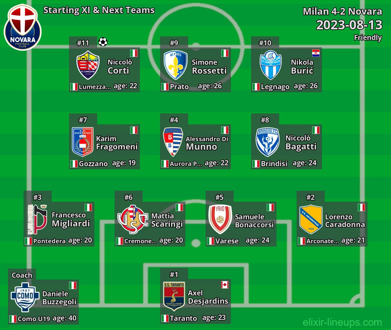 Novara Starting XI & Next Teams 2023-08-13