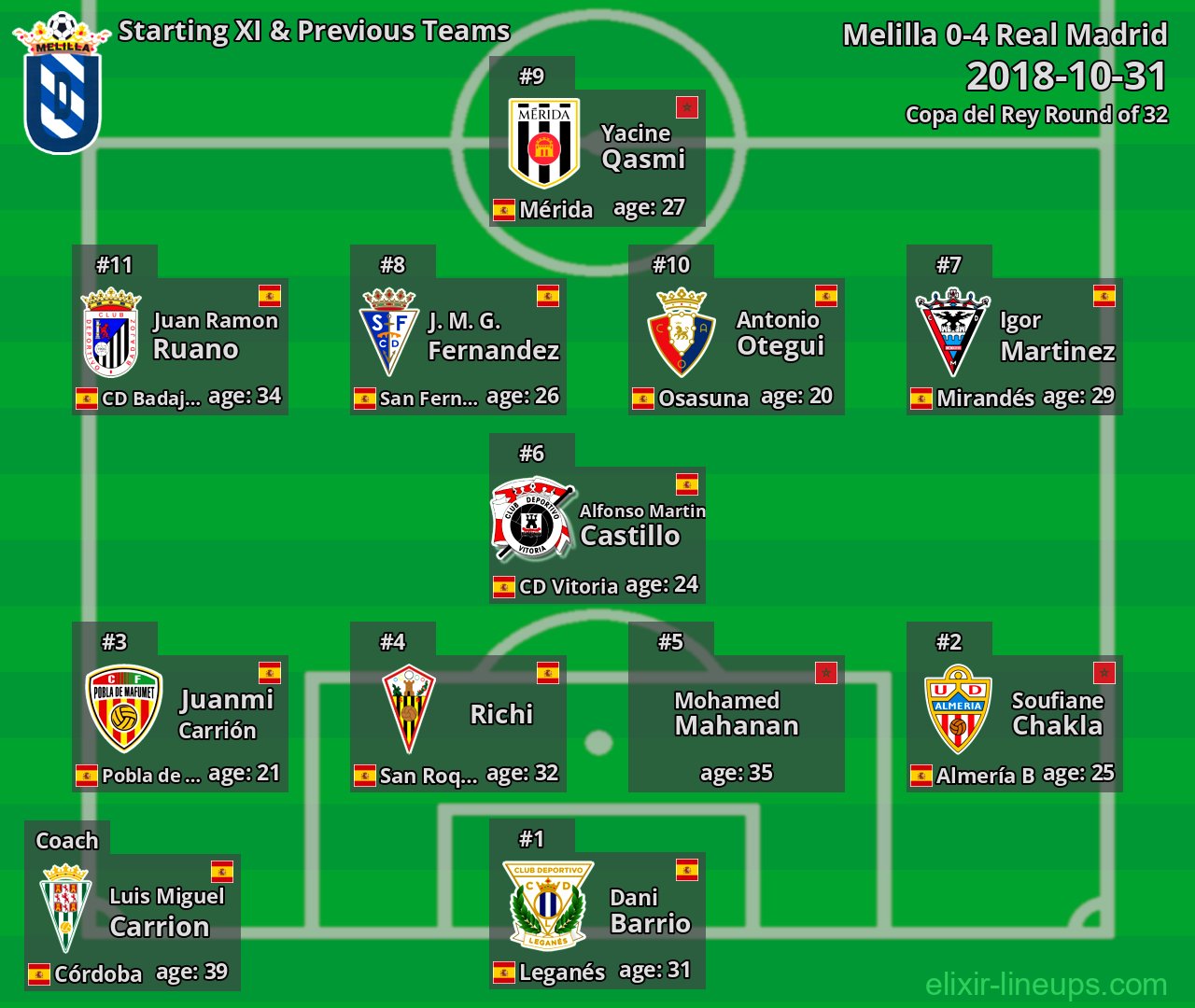 Melilla Starting XI & Previous Teams 2018-10-31