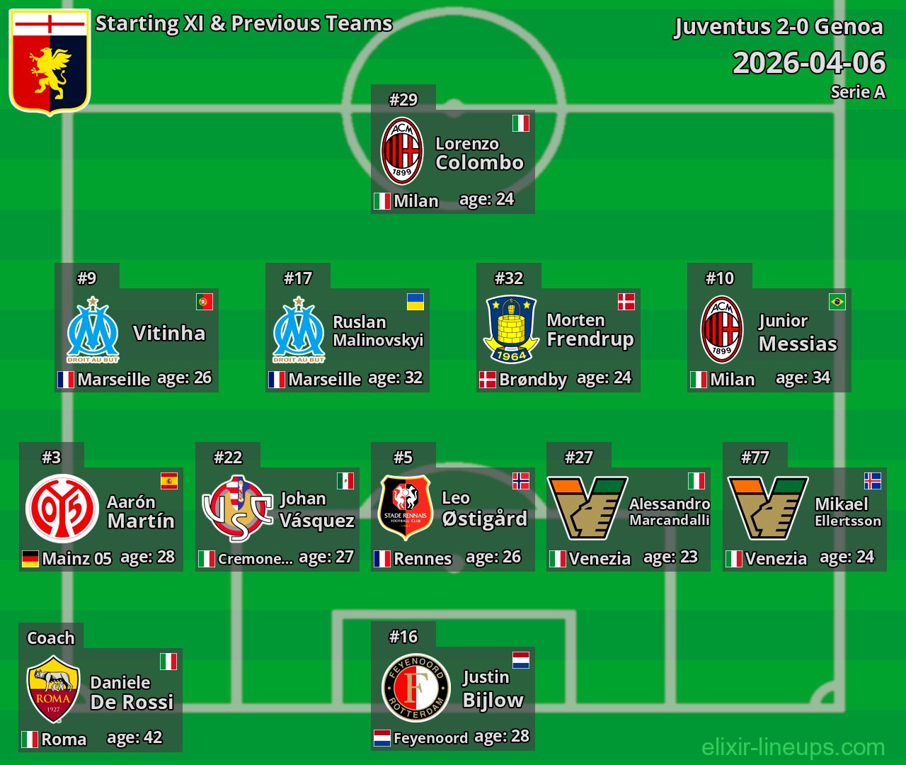 Genoa Starting XI & Previous Teams 2026-04-06