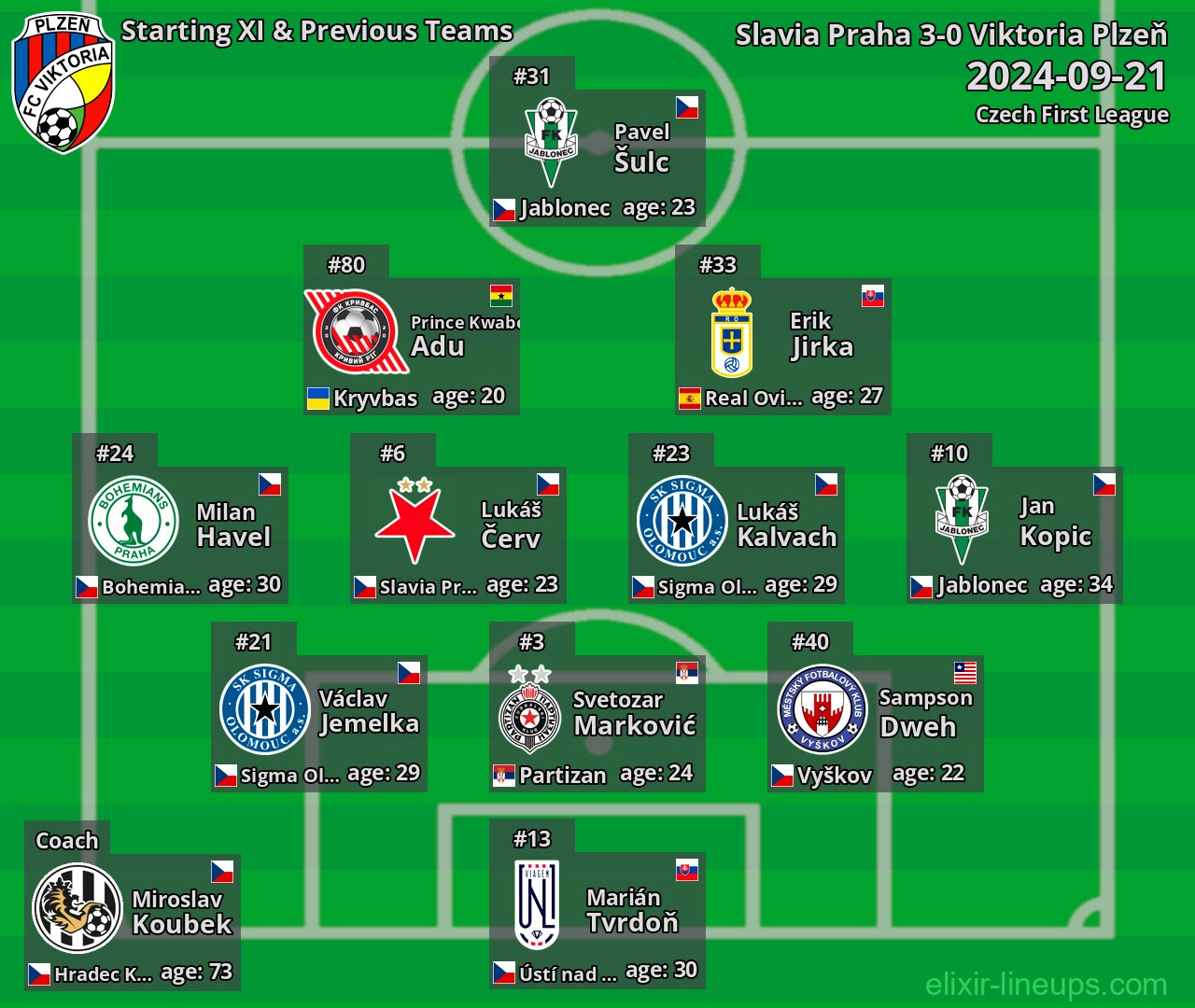 Viktoria Plzeň Starting XI & Previous Teams 2024-09-21