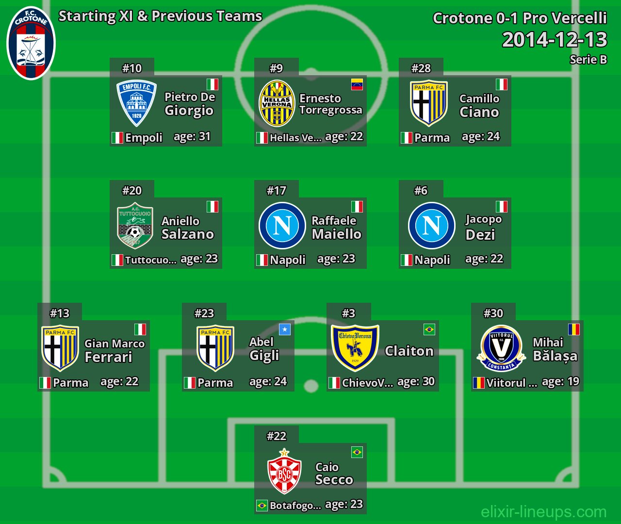 Crotone Starting XI & Previous Teams 2014-12-13