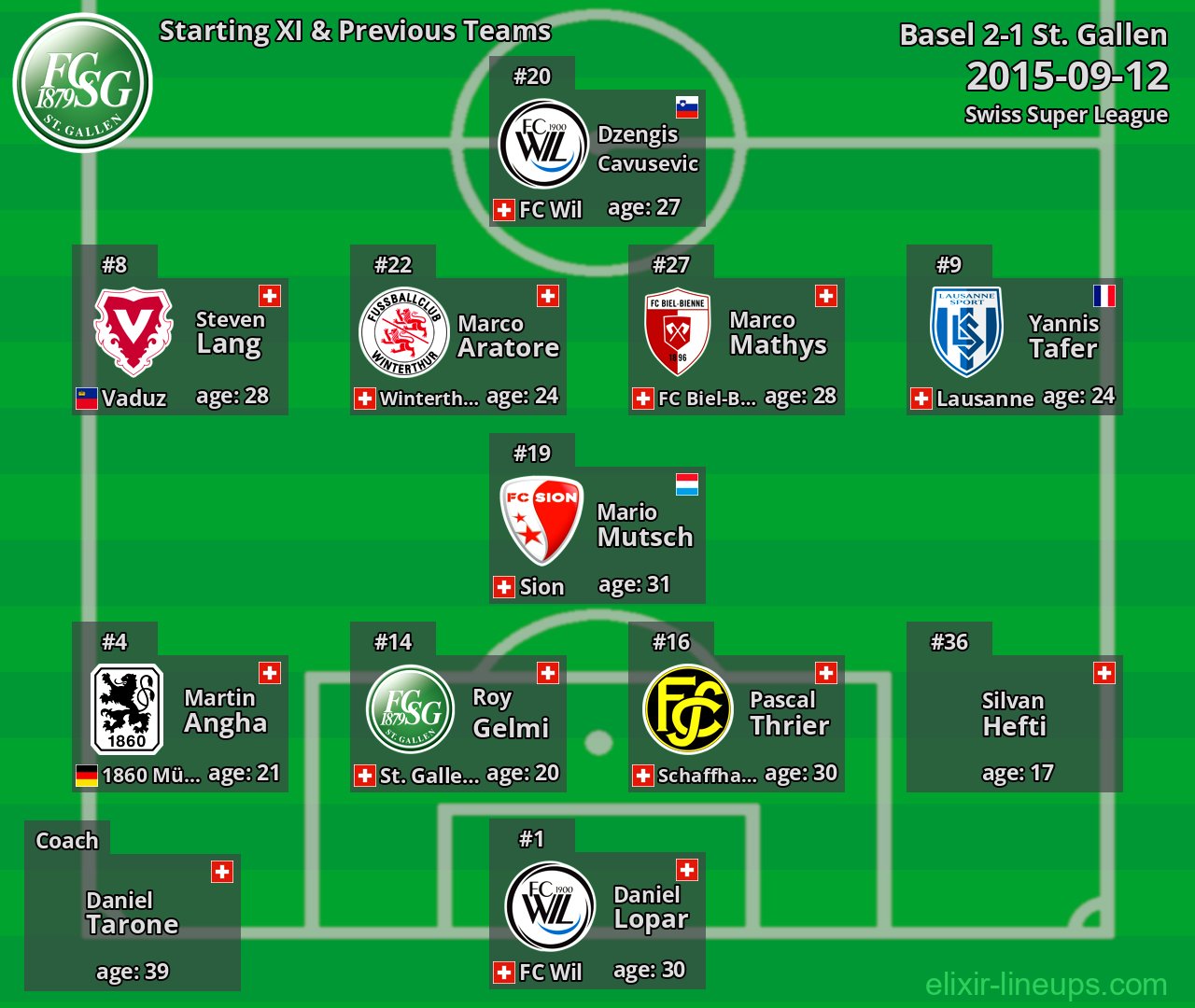 St. Gallen Starting XI & Previous Teams 2015-09-12