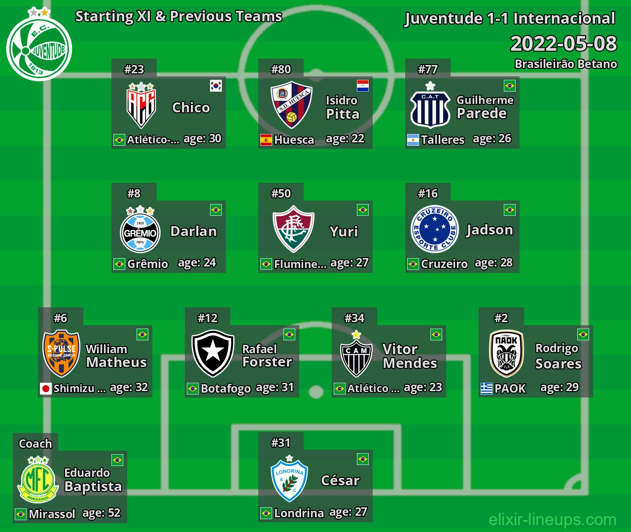 Juventude Starting XI & Previous Teams 2022-05-08