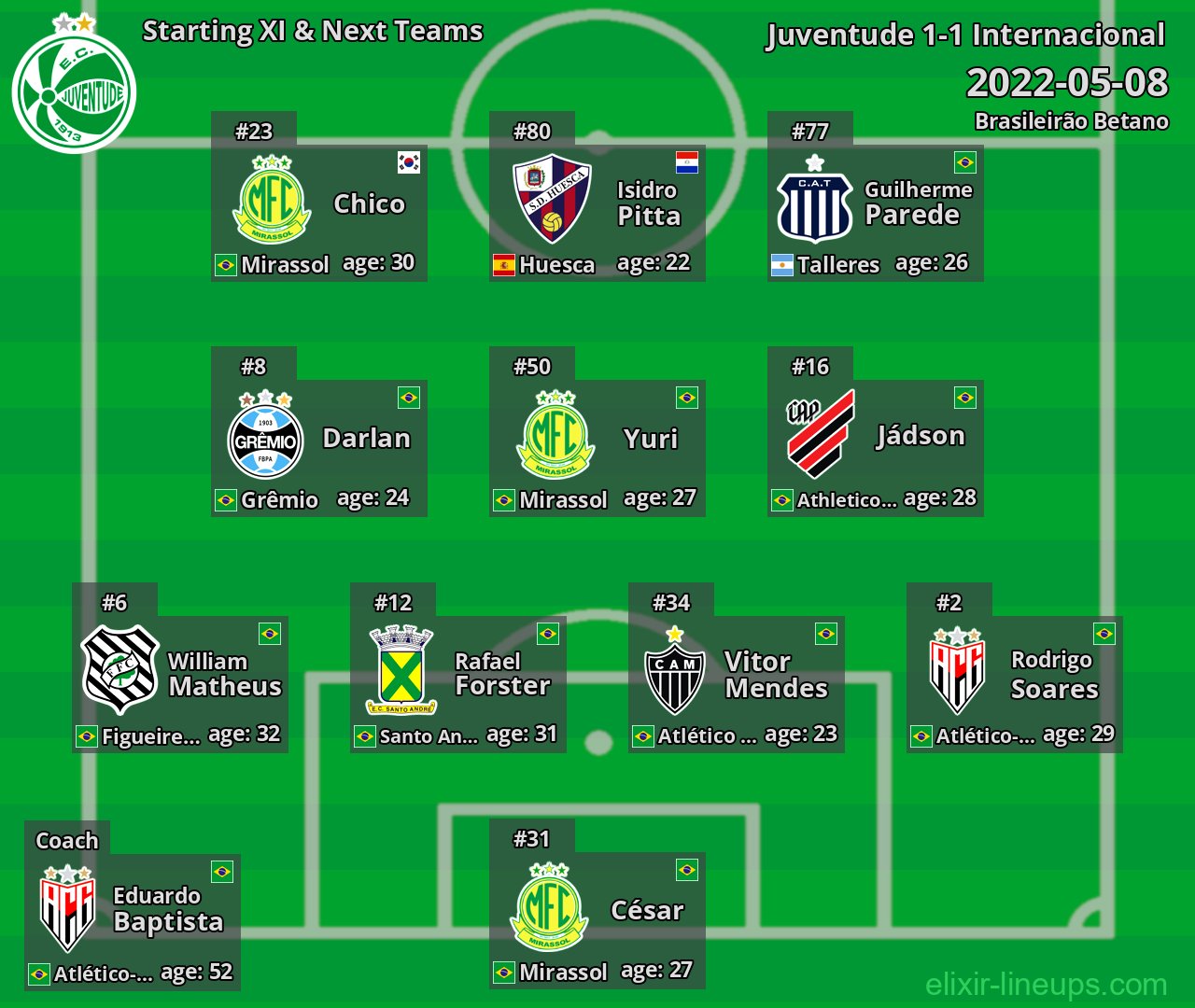 Juventude Starting XI & Next Teams 2022-05-08