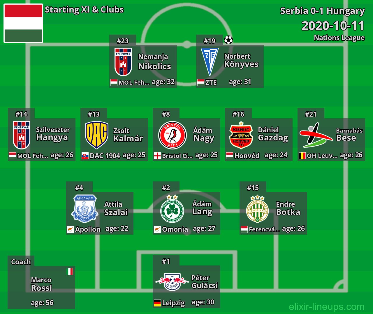 Hungary Starting XI 2020-10-11