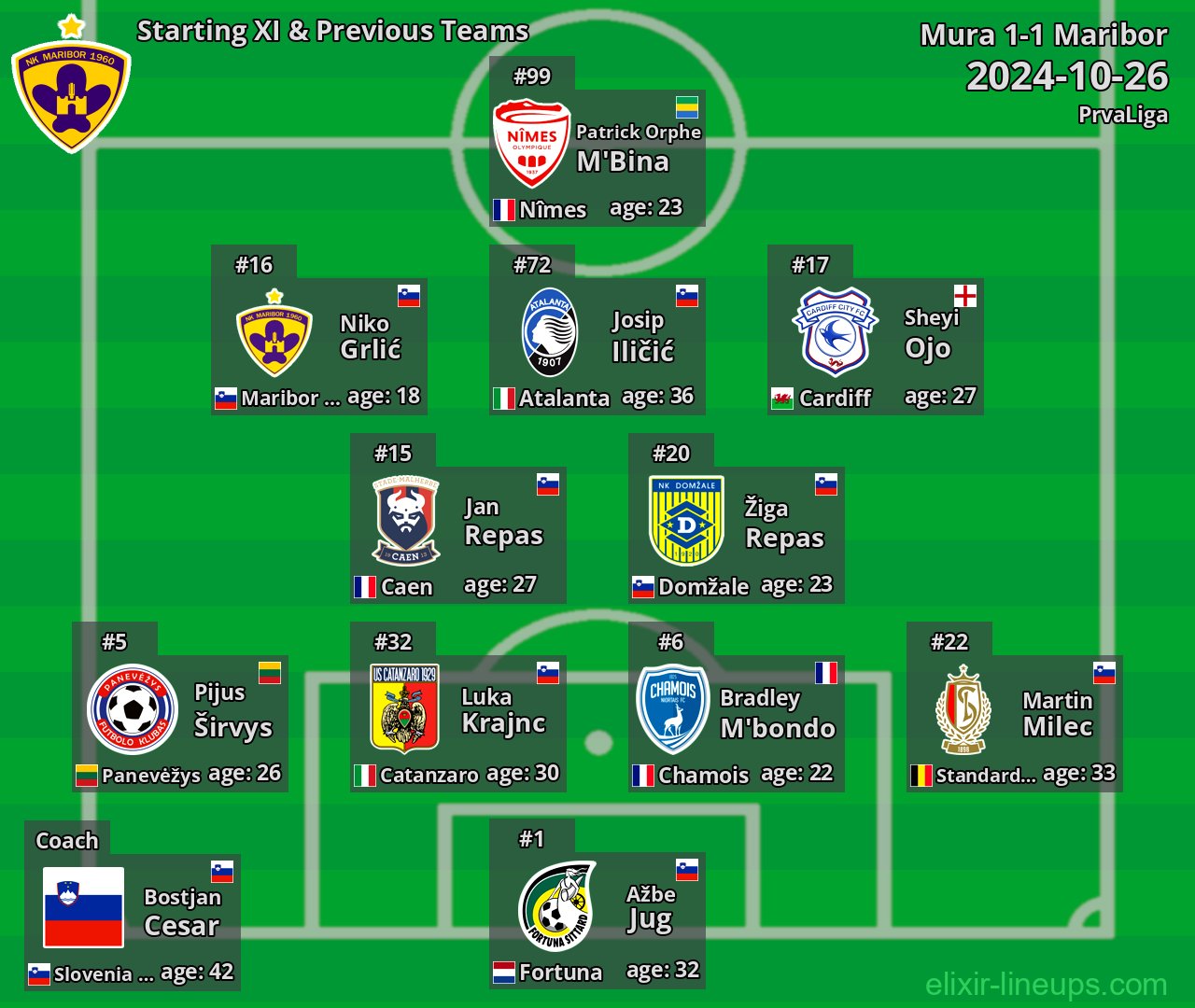 Maribor Starting XI & Previous Teams 2024-10-26