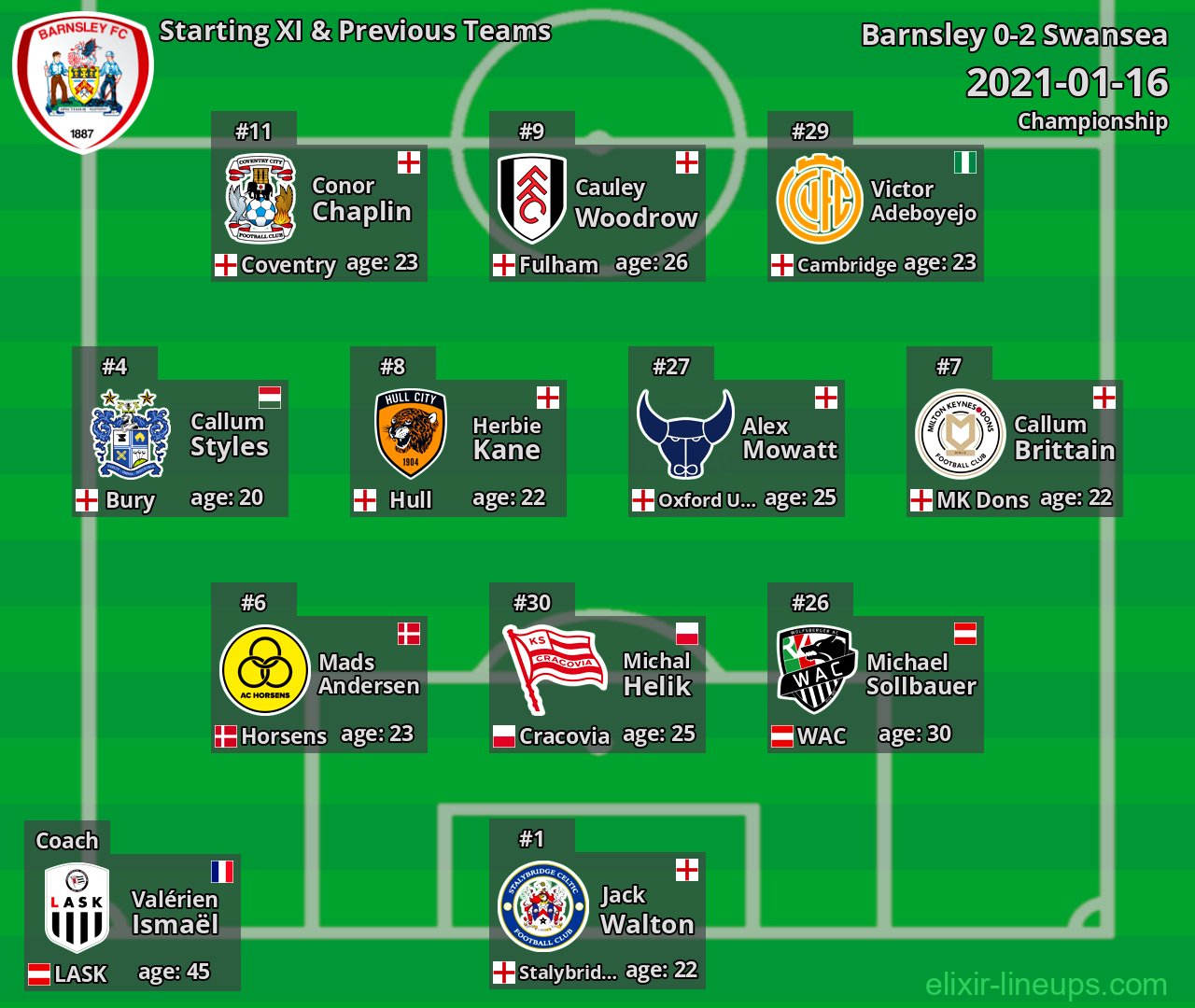 Barnsley Starting XI & Previous Teams 2021-01-16