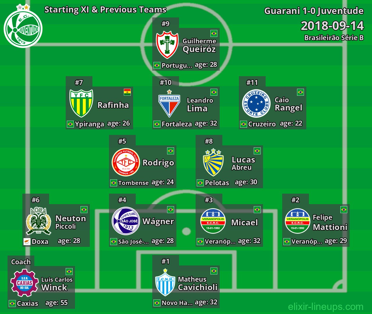 Juventude Starting XI & Previous Teams 2018-09-14