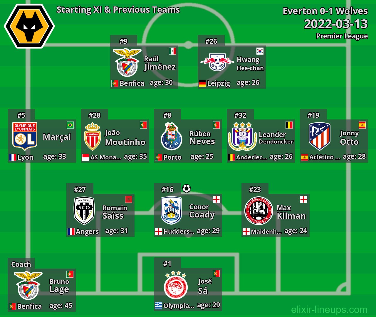 Wolves Starting XI & Previous Teams 2022-03-13