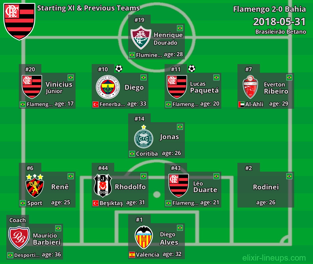 Flamengo Starting XI & Previous Teams 2018-05-31