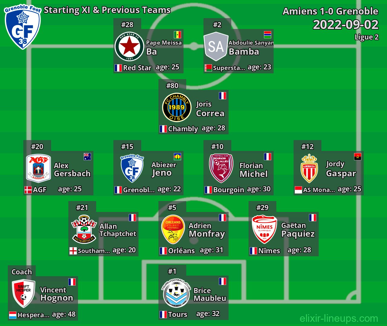 Grenoble Starting XI & Previous Teams 2022-09-02