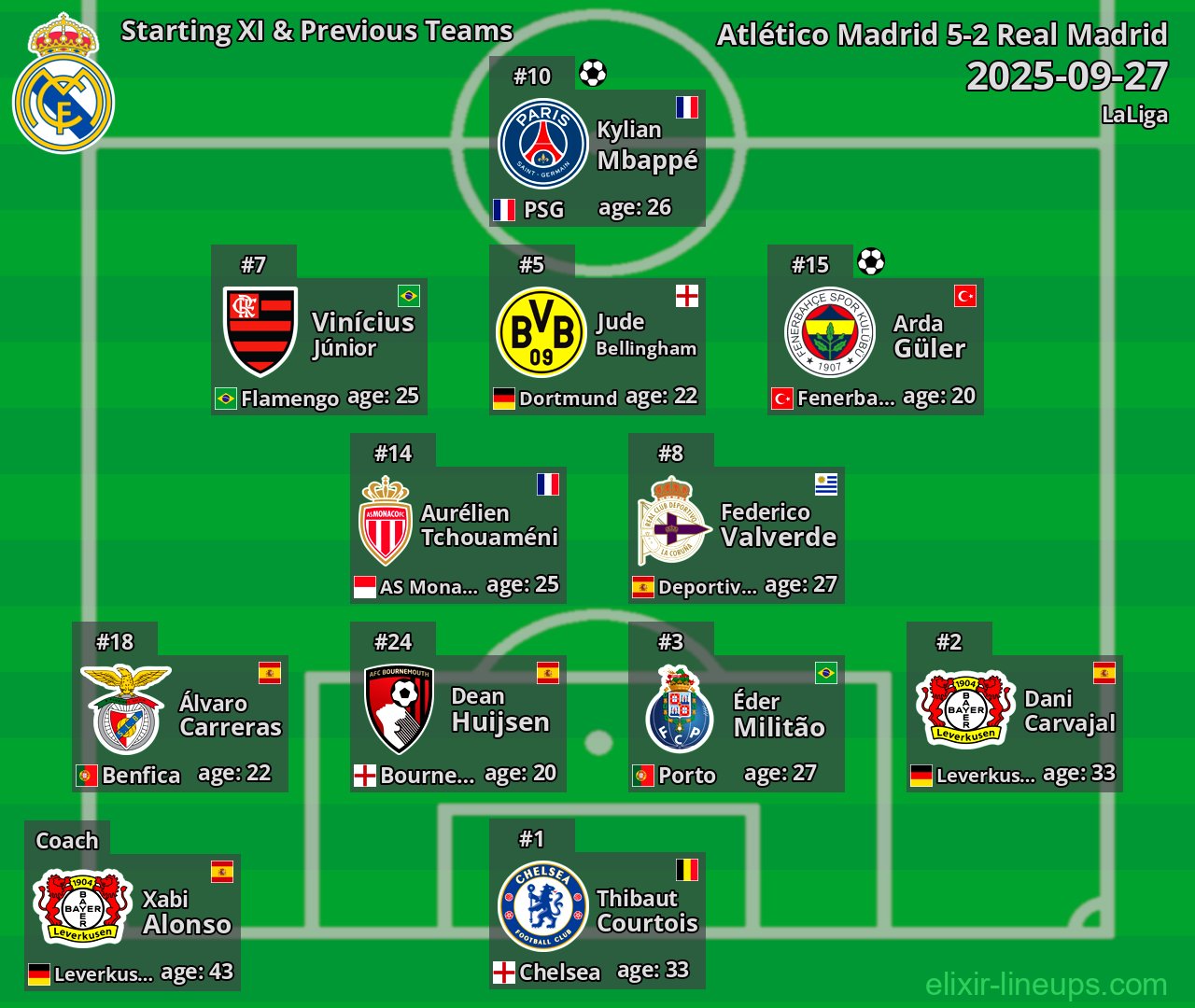 Real Madrid Starting XI & Previous Teams 2025-09-27