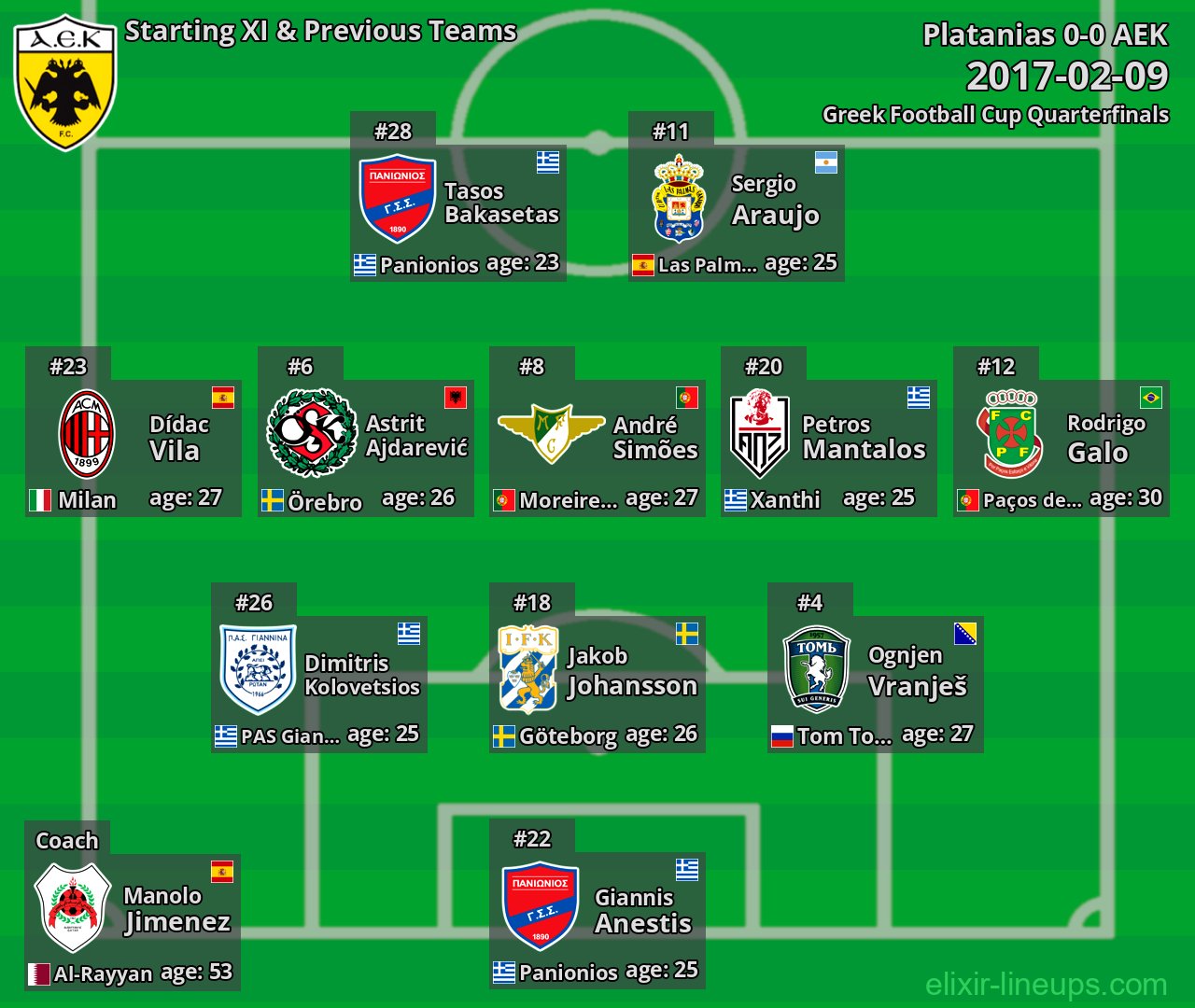 AEK Starting XI & Previous Teams 2017-02-09