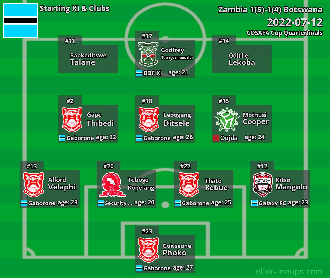 Botswana Starting XI 2022-07-12