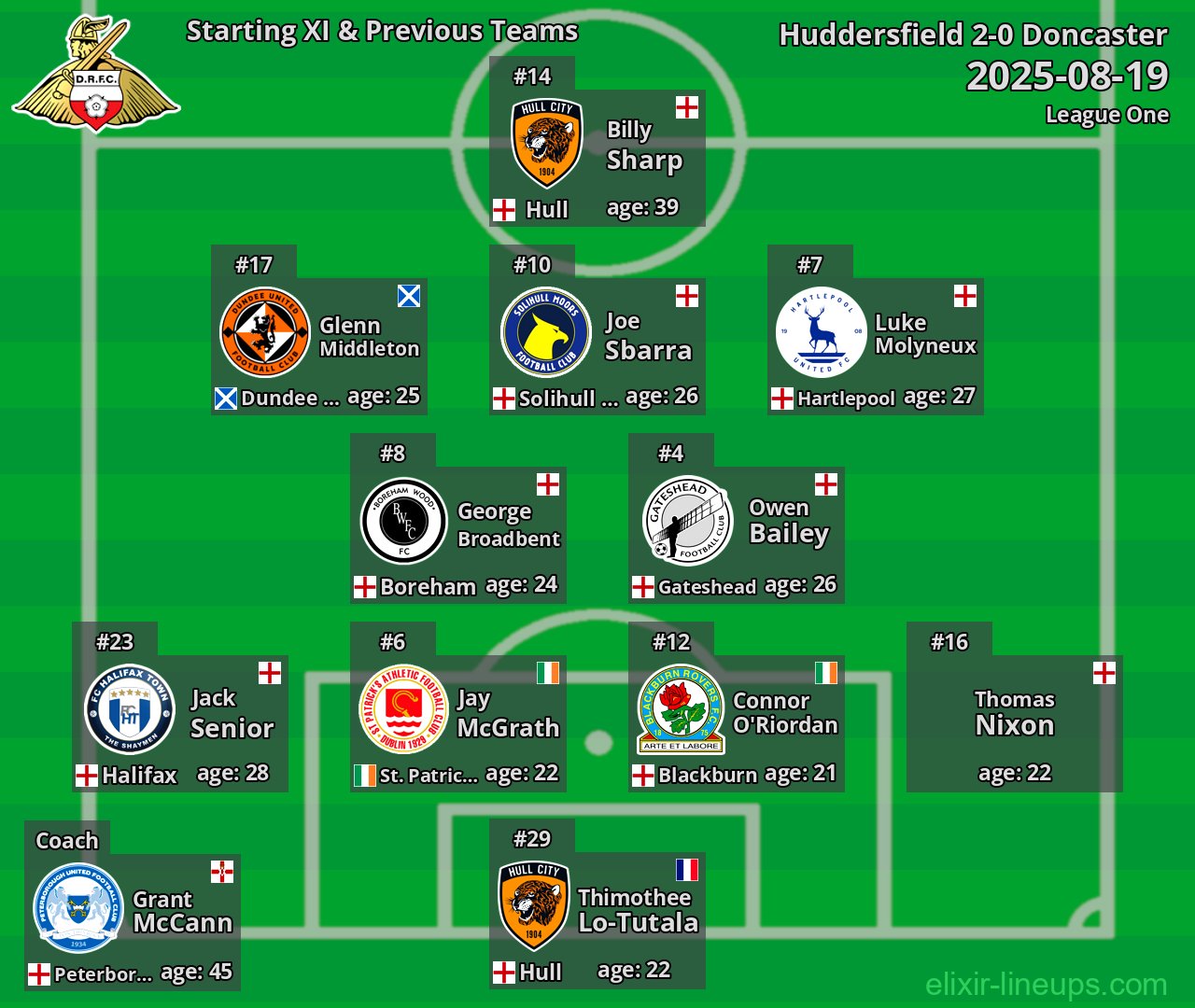 Doncaster Starting XI & Previous Teams 2025-08-19