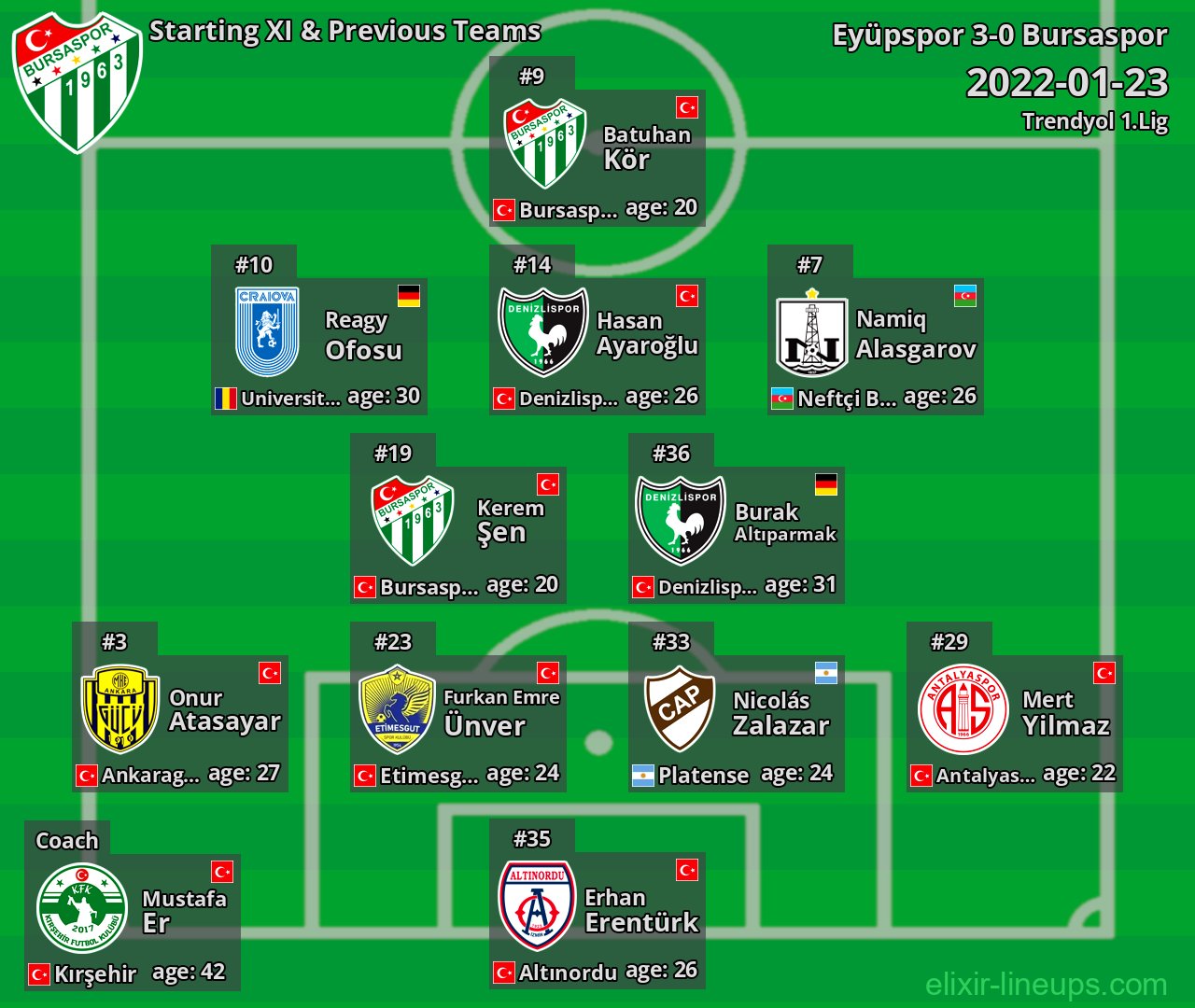 Bursaspor Starting XI & Previous Teams 2022-01-23