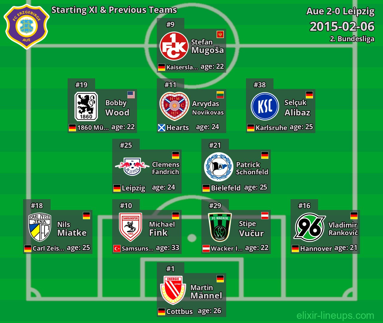 Aue Starting XI & Previous Teams 2015-02-06