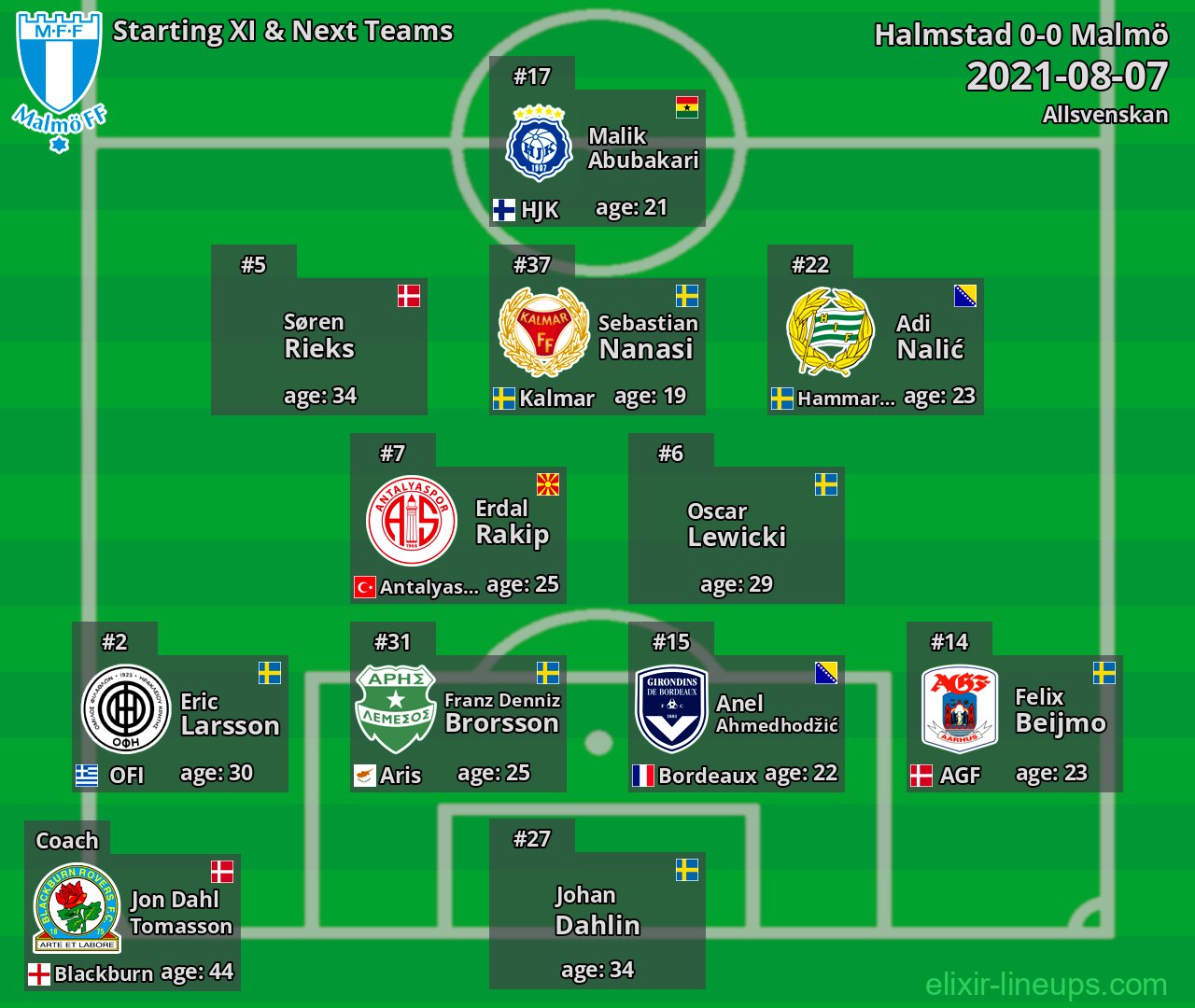 Malmö Starting XI & Next Teams 2021-08-07