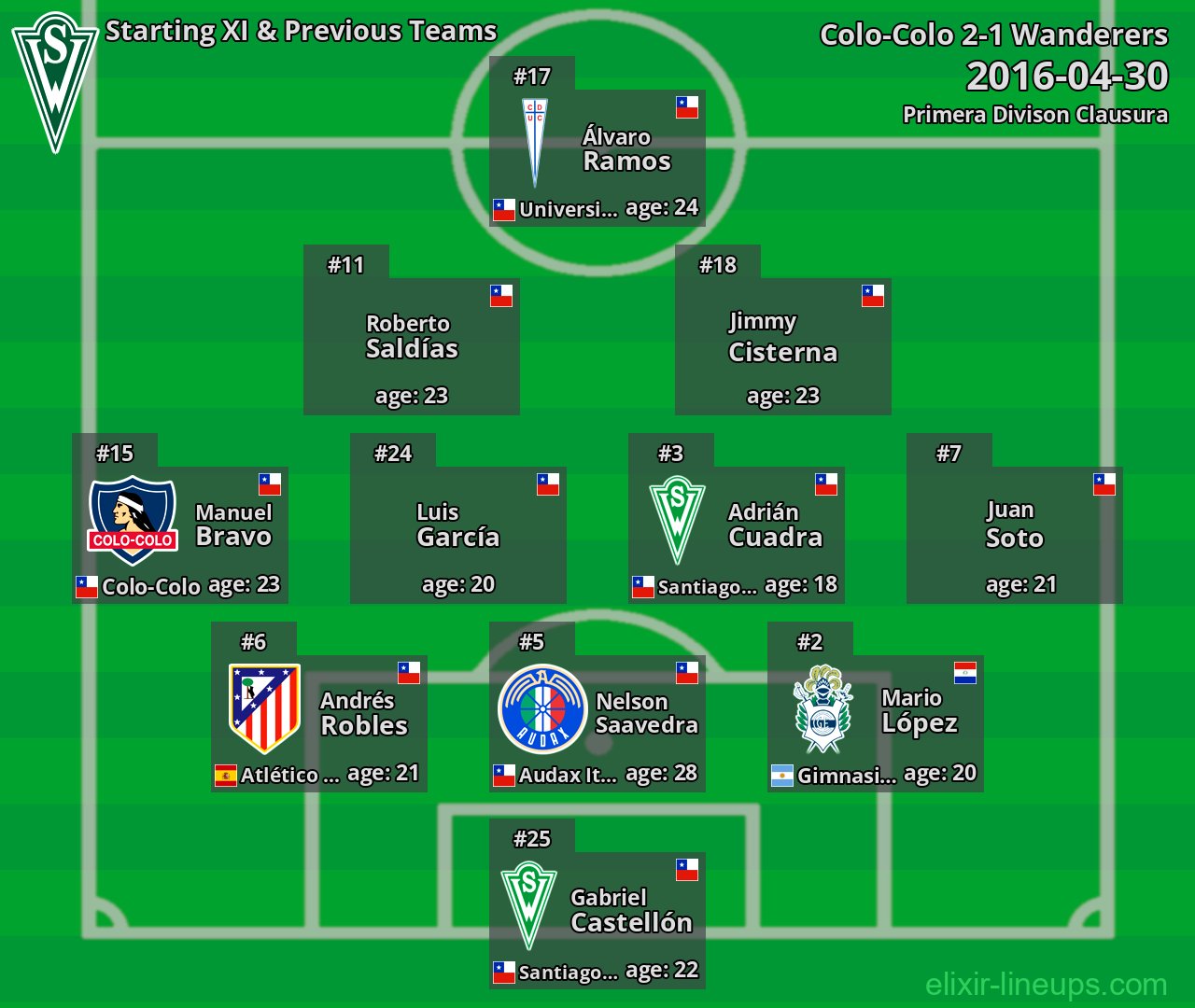 Wanderers Starting XI & Previous Teams 2016-04-30