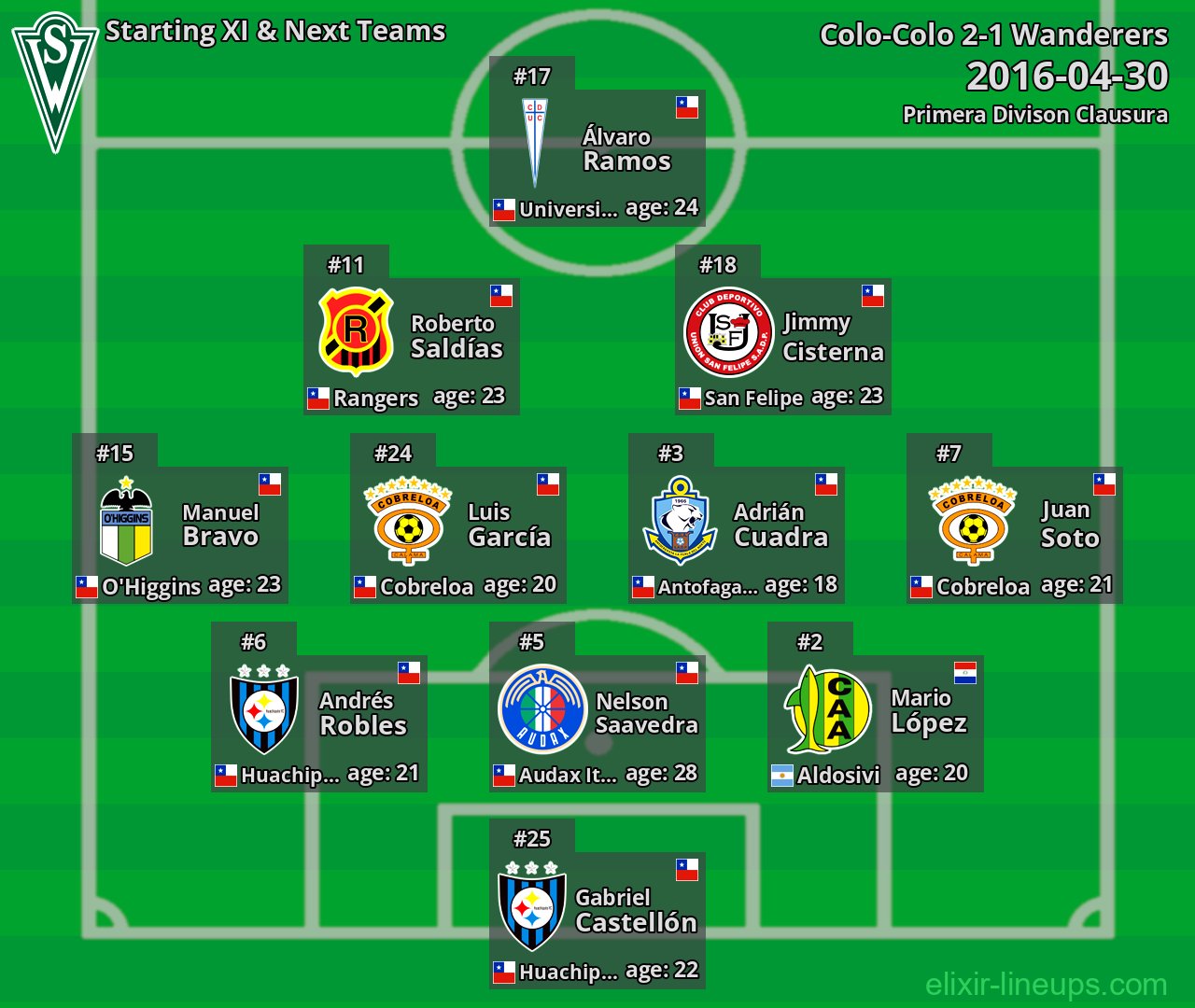 Wanderers Starting XI & Next Teams 2016-04-30