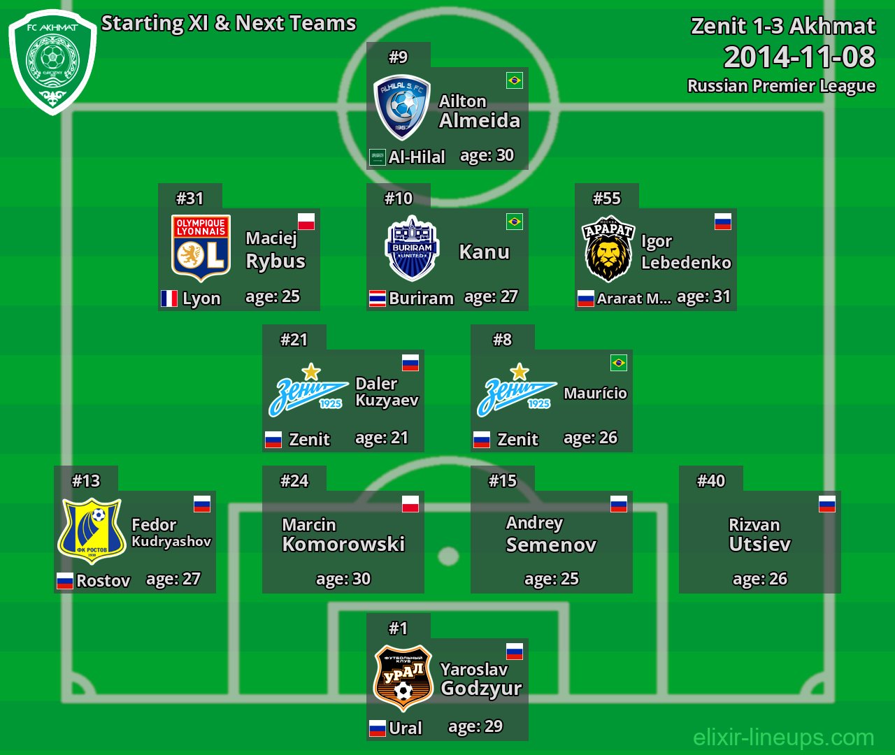 Akhmat Starting XI & Next Teams 2014-11-08
