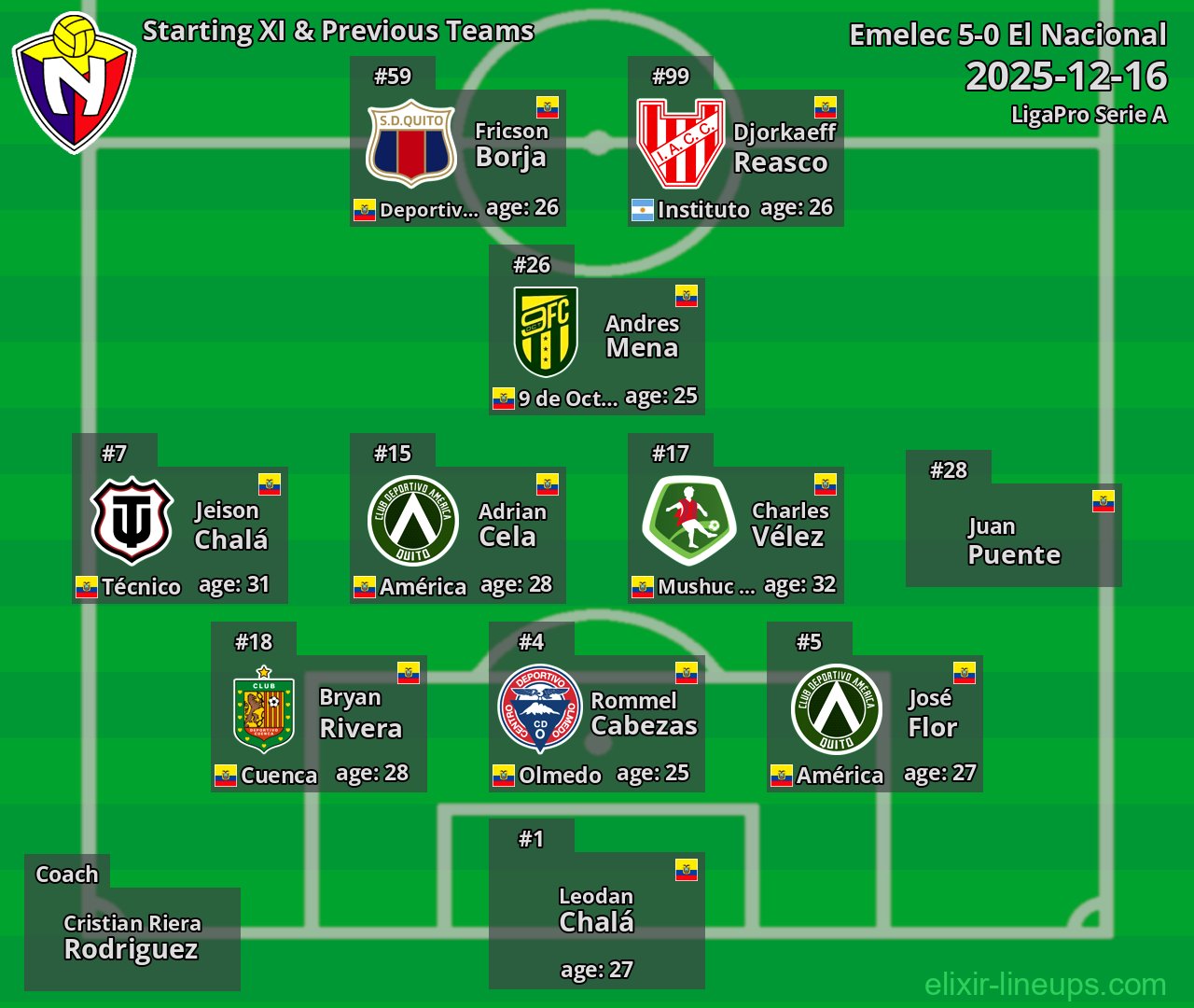 El Nacional Starting XI & Previous Teams 2025-12-16
