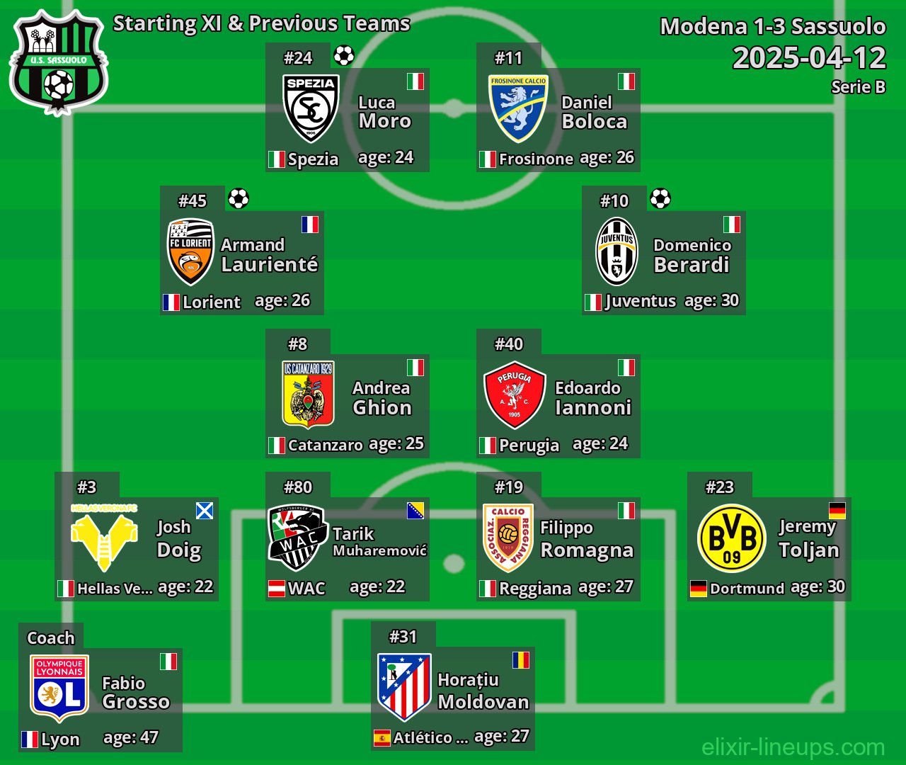 Sassuolo Starting XI & Previous Teams 2025-04-12