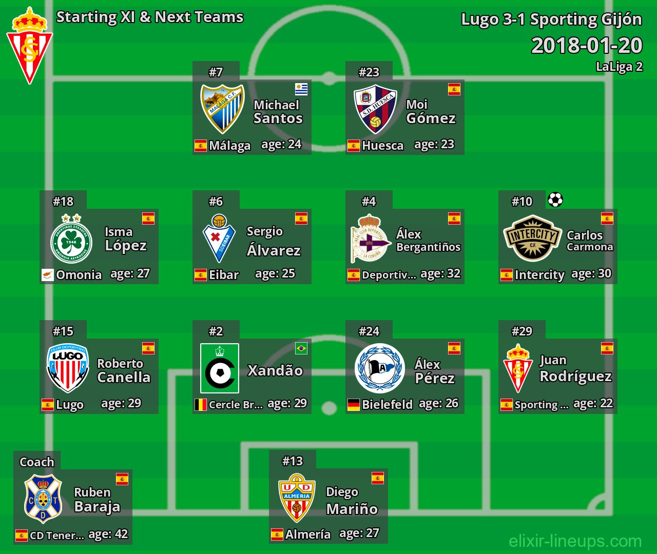 Sporting Gijón Starting XI & Next Teams 2018-01-20