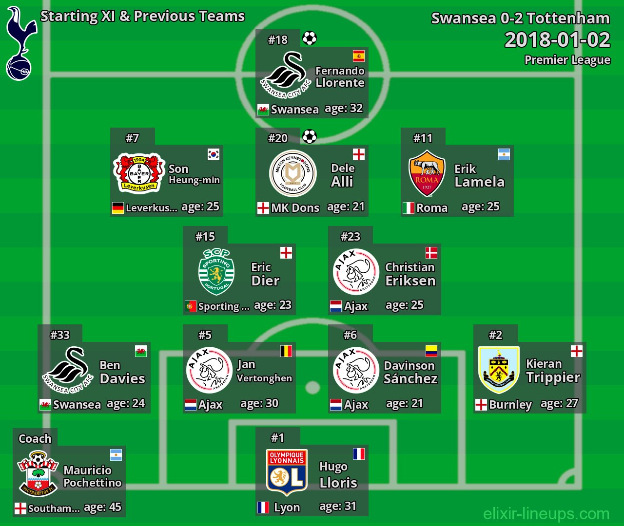 Tottenham Starting XI & Previous Teams 2018-01-02