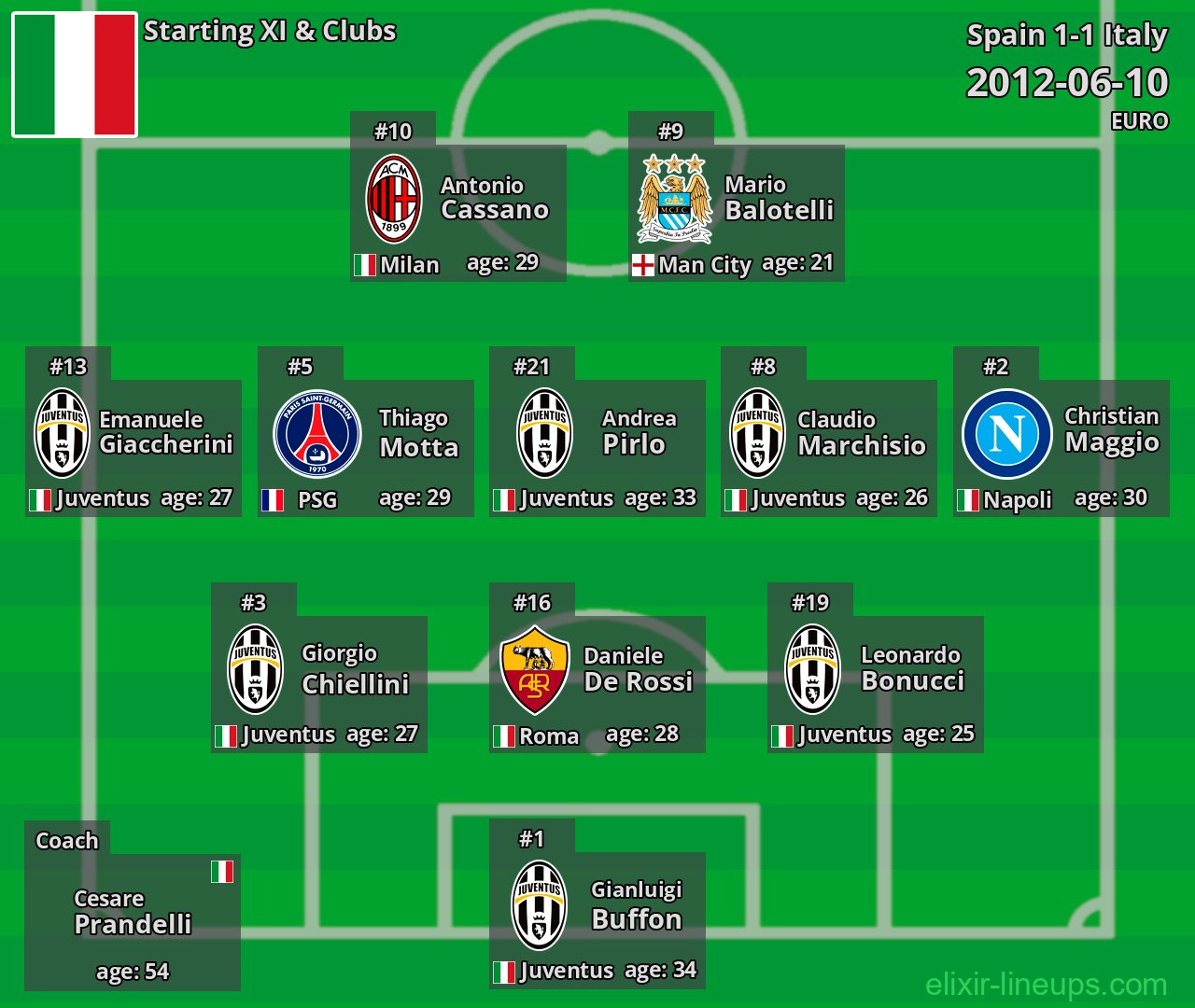 Italy Starting XI 2012-06-10