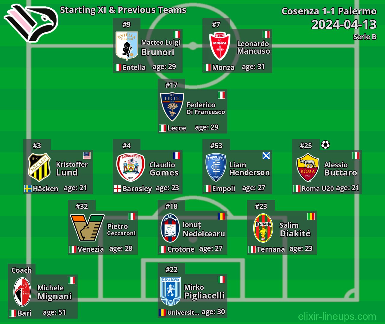 Palermo Starting XI & Previous Teams 2024-04-13