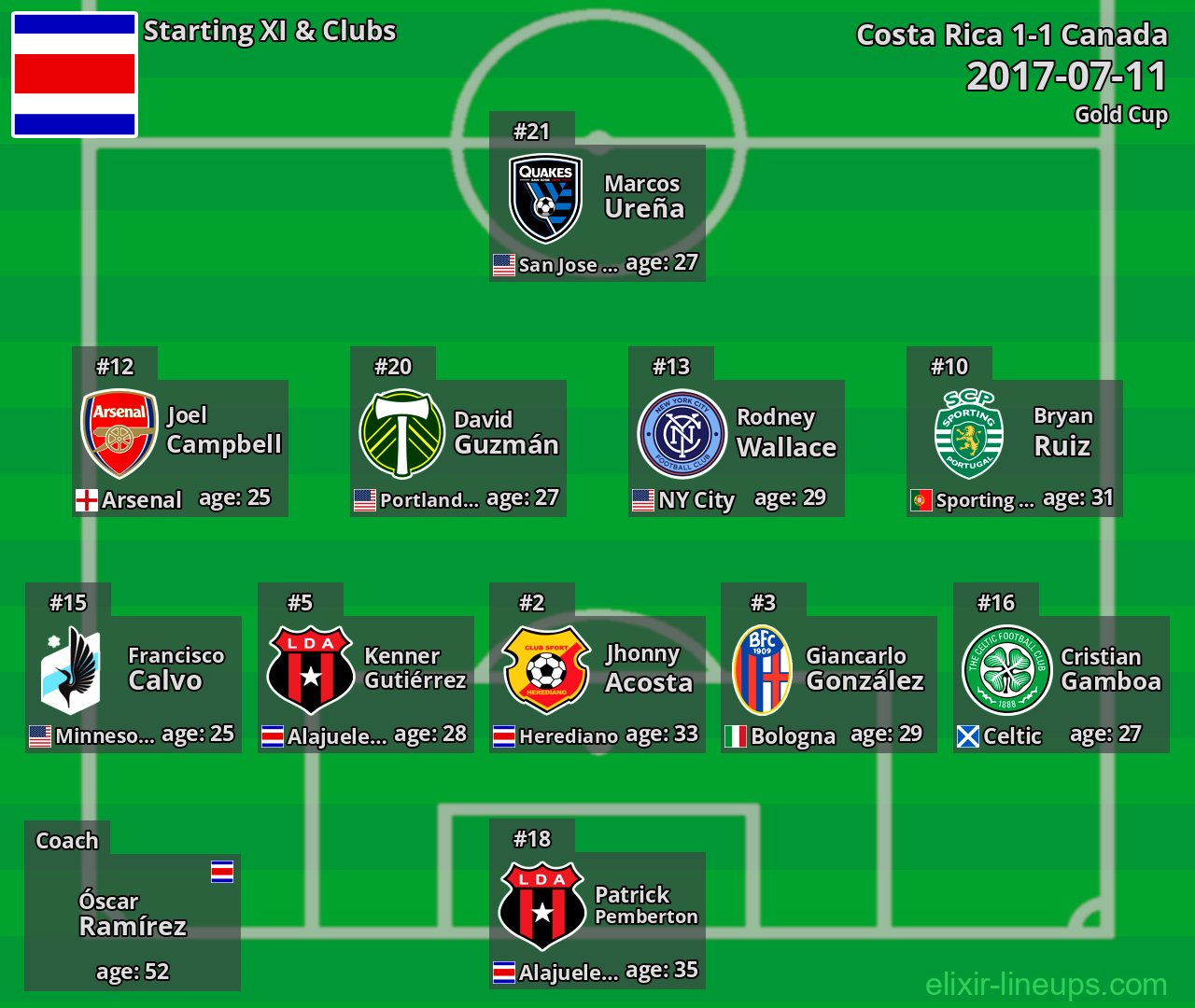 Costa Rica Starting XI 2017-07-11