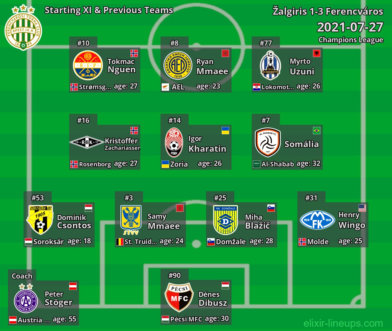 Ferencváros Starting XI & Previous Teams 2021-07-27