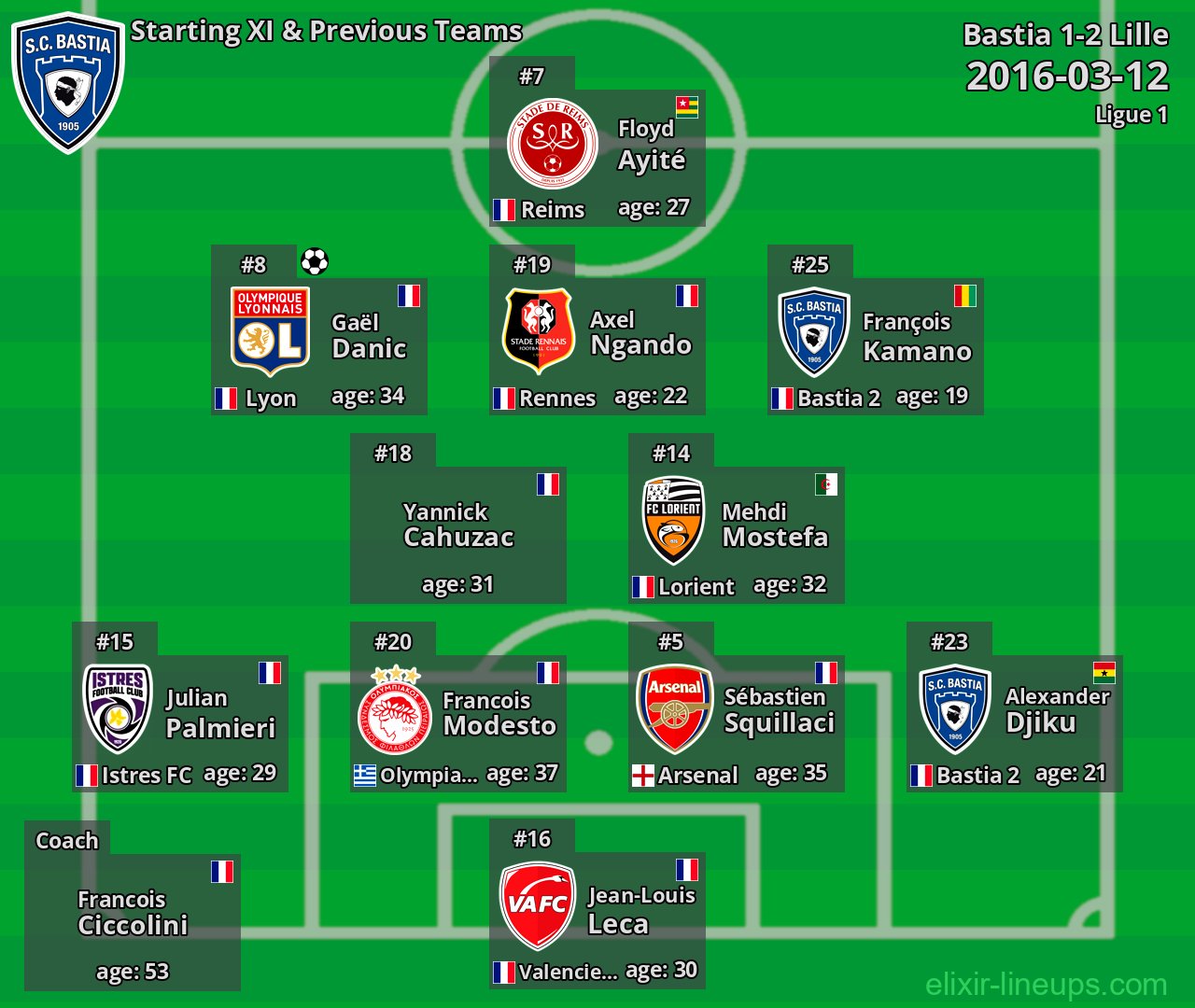 Bastia Starting XI & Previous Teams 2016-03-12