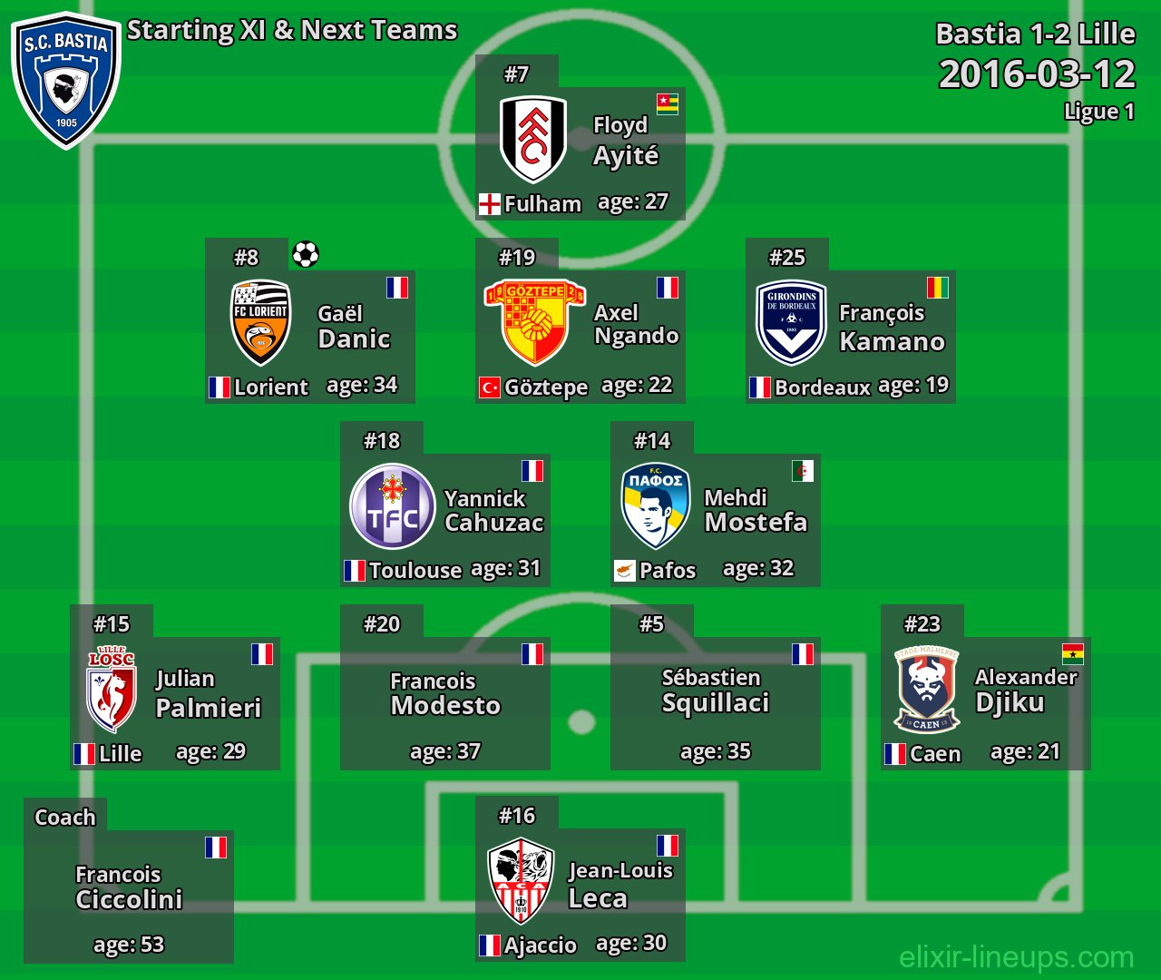 Bastia Starting XI & Next Teams 2016-03-12