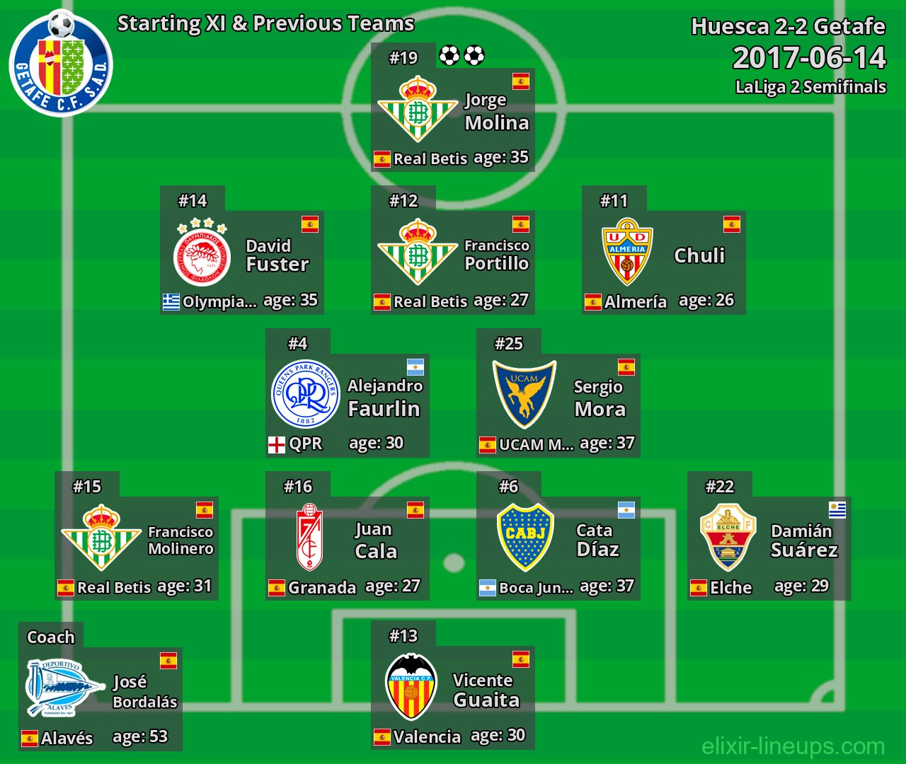 Getafe Starting XI & Previous Teams 2017-06-14