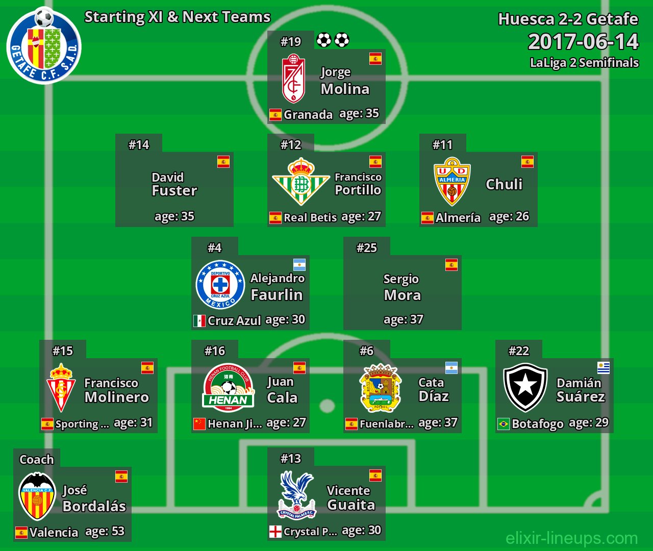 Getafe Starting XI & Next Teams 2017-06-14