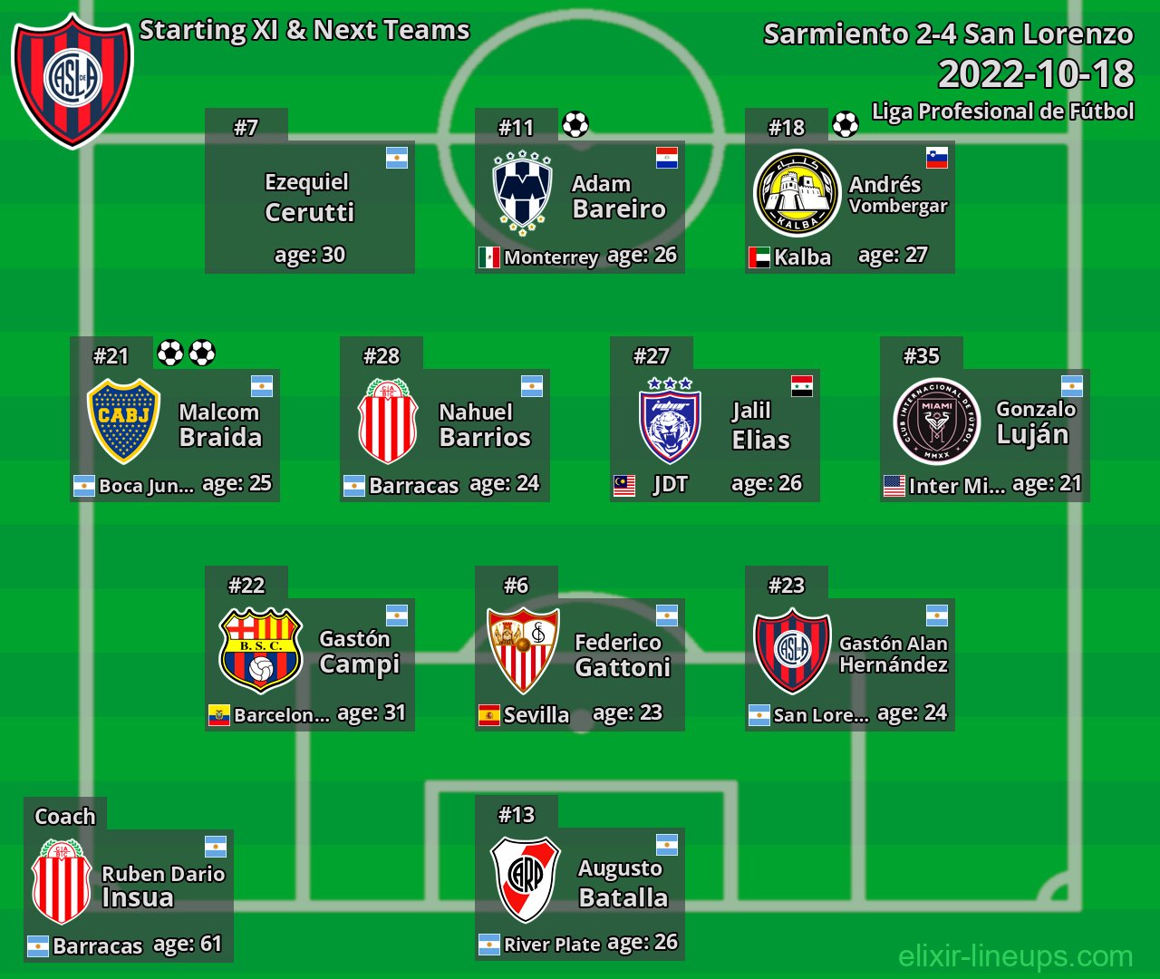 San Lorenzo Starting XI & Next Teams 2022-10-18