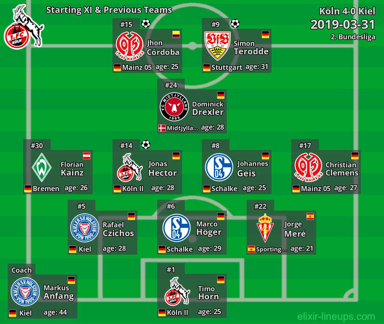 Köln Starting XI & Previous Teams 2019-03-31
