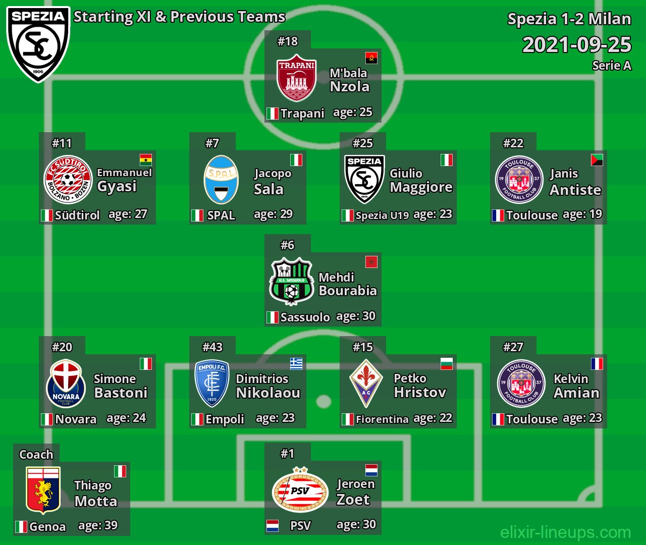 Spezia Starting XI & Previous Teams 2021-09-25