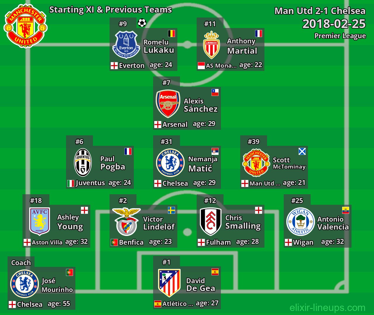 Man Utd Starting XI & Previous Teams 2018-02-25