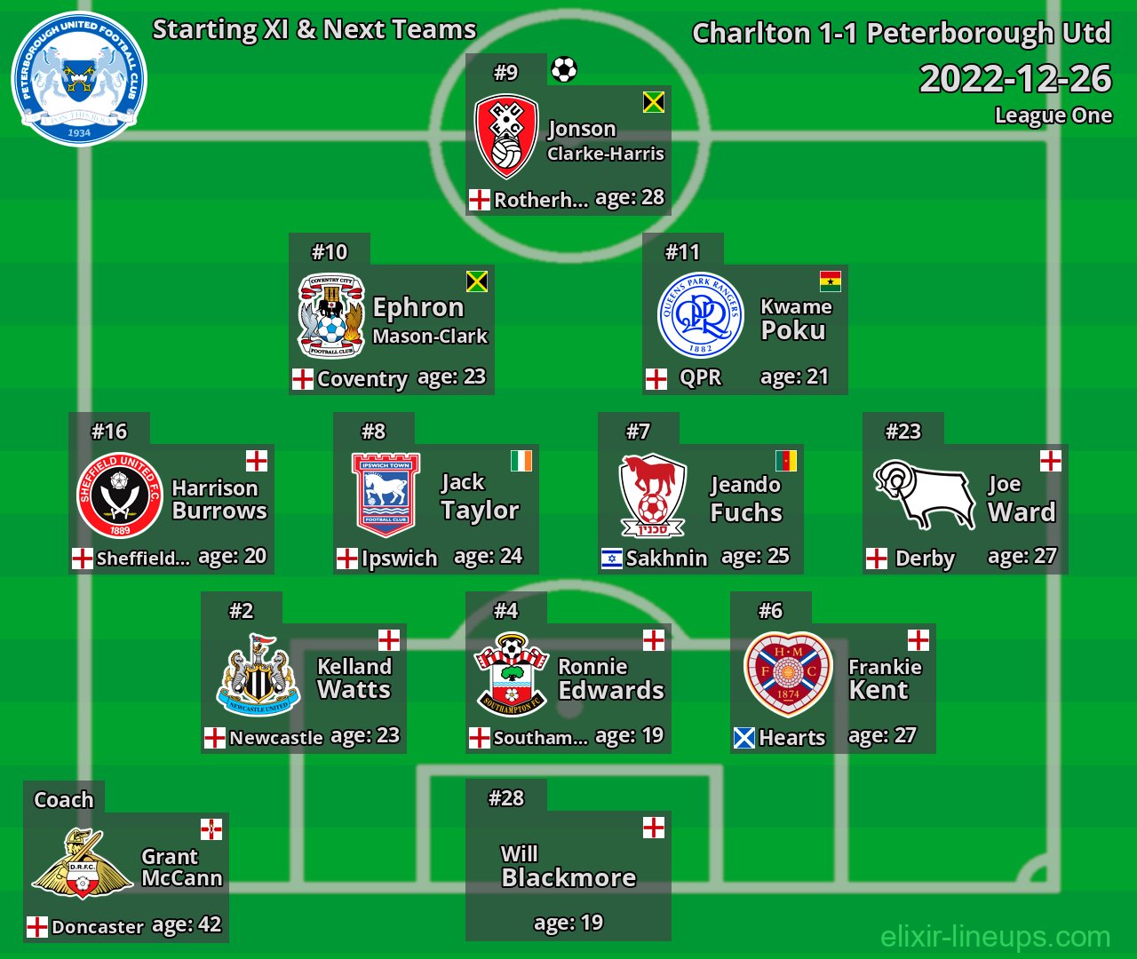 Peterborough Utd Starting XI & Next Teams 2022-12-26