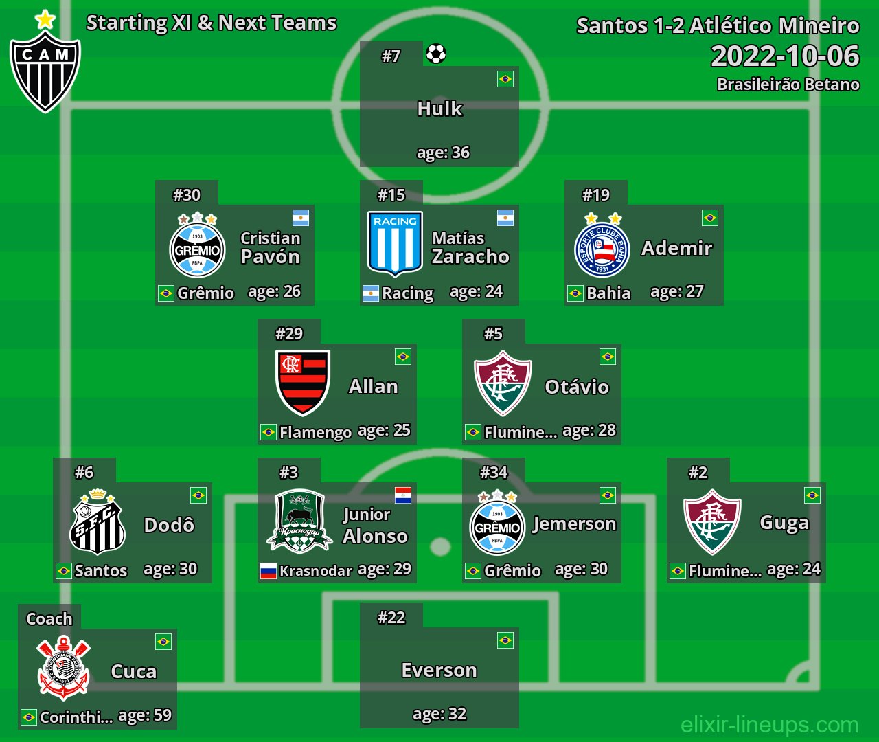 Atlético Mineiro Starting XI & Next Teams 2022-10-06